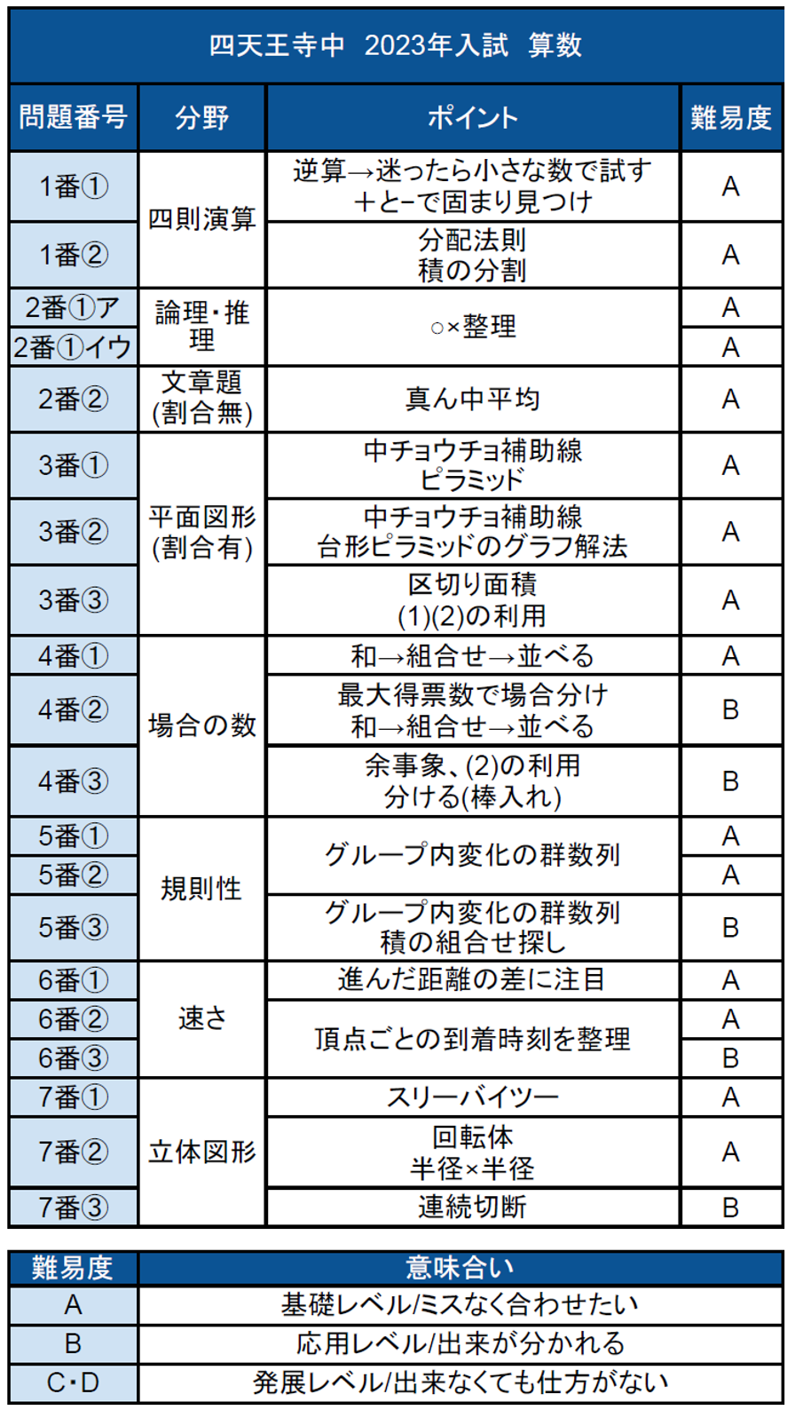 四天王寺中学校入学試験問題集2023年春受験用(実物に近いリアルな紙面のプリント形式過去問) (大阪府中学校過去入試問題集)