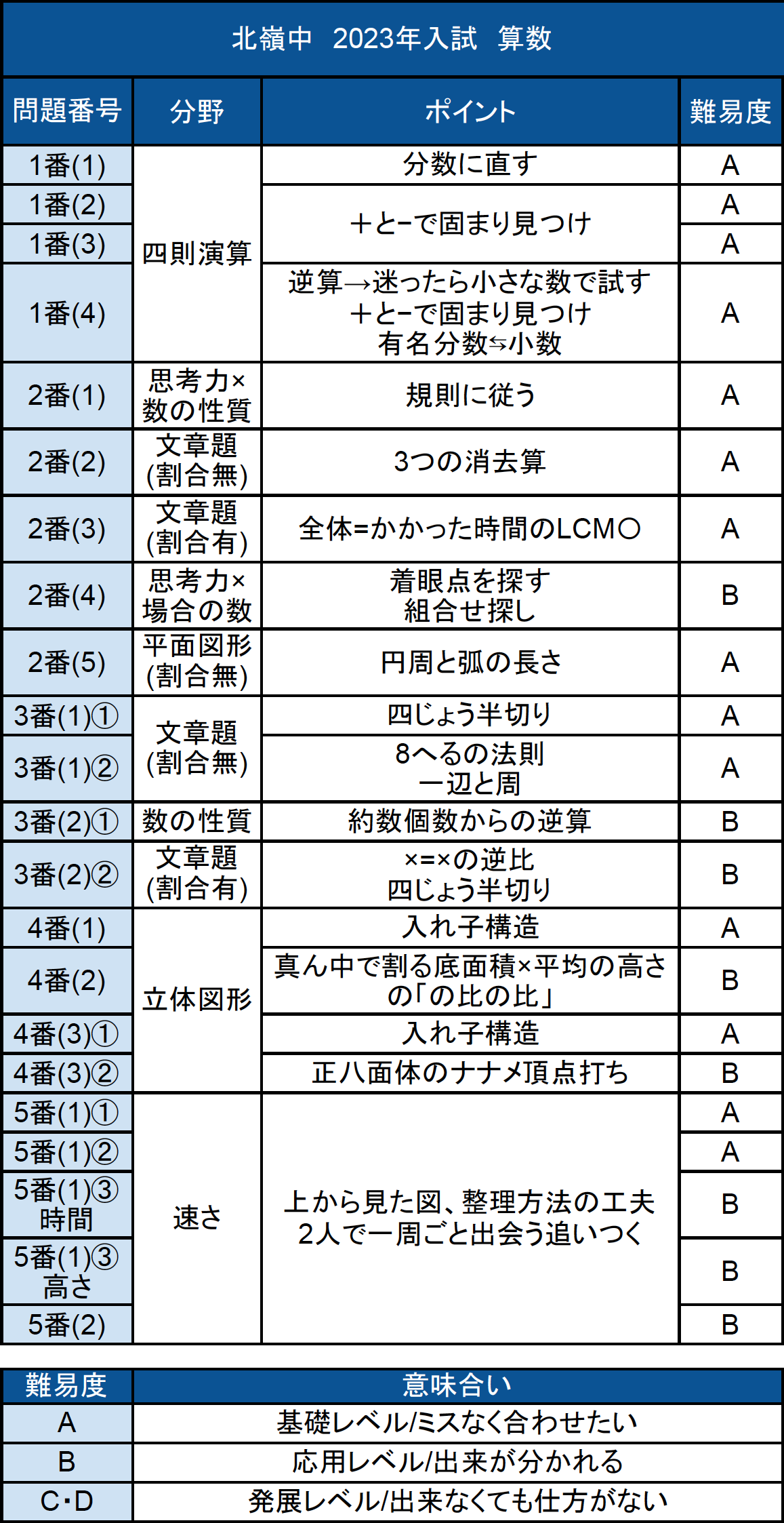 北嶺中学校 受験 攻略教材 貴重！！