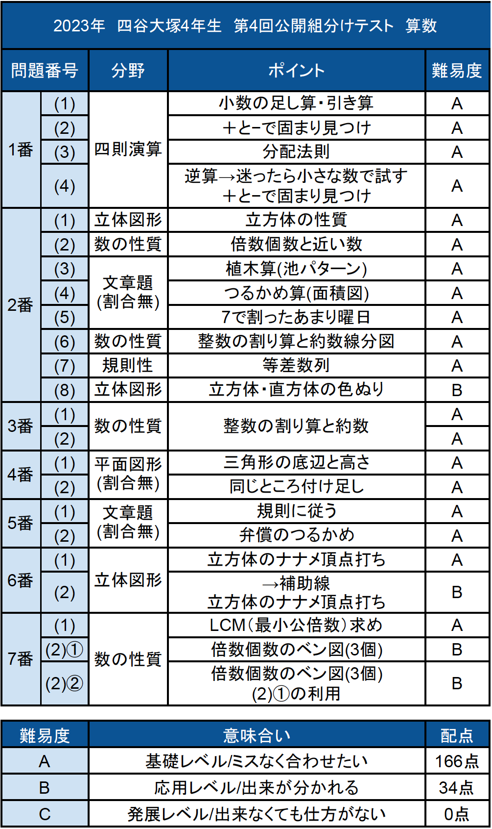バックナンバー】四谷大塚4年生 第4回公開組分けテスト 対策