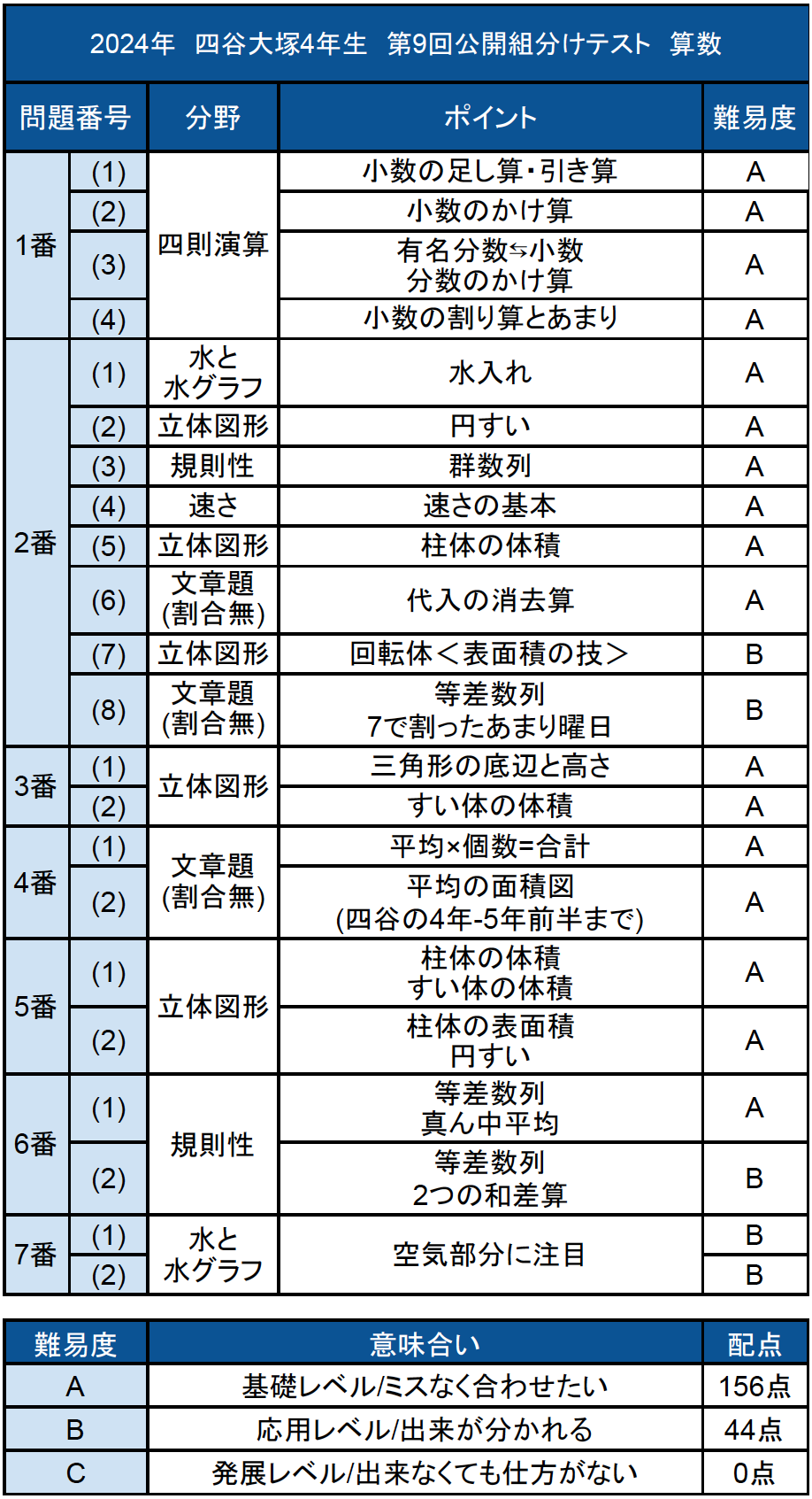 【四谷大塚】4年生第9回公開組分けテスト（平成28年1月24日実施）（問題・解答解説）