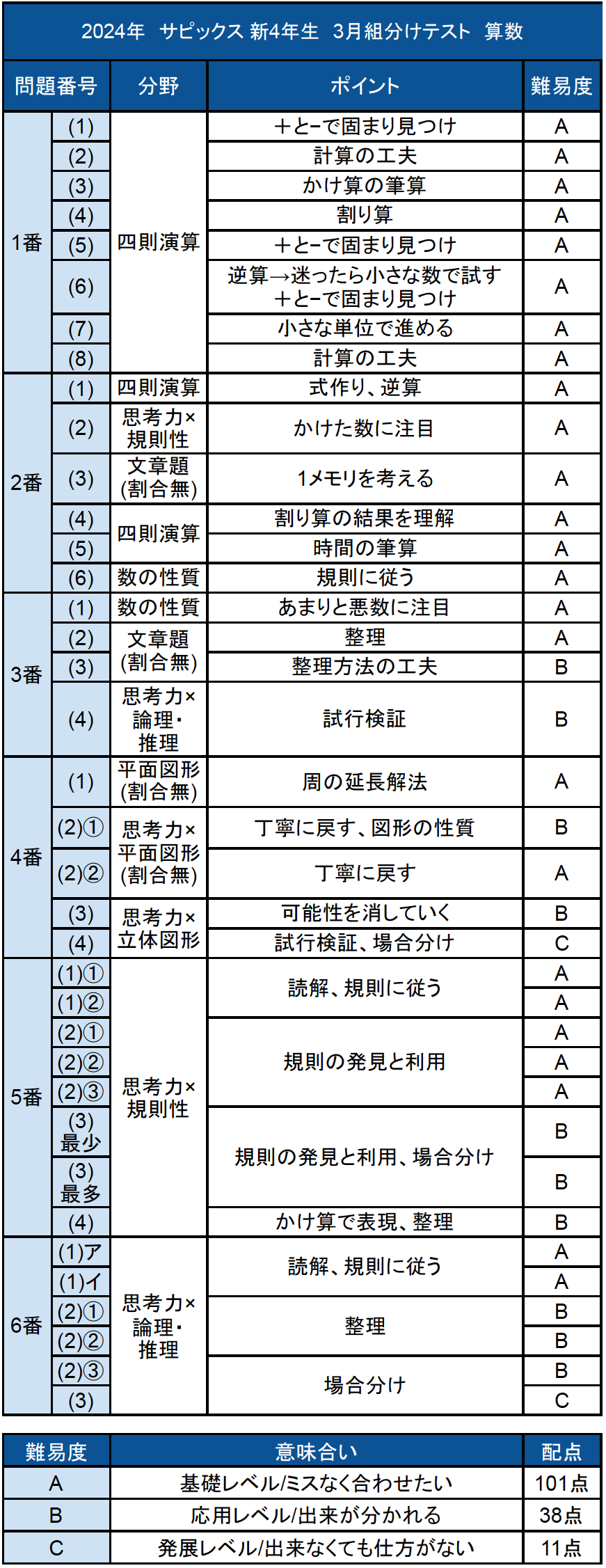 ㉓1　SAPIX サピックス　sapix  新4年　3月度入室・組分けテスト : 2024年 サピックス 新4年生 現3年生 新学年入室組分け