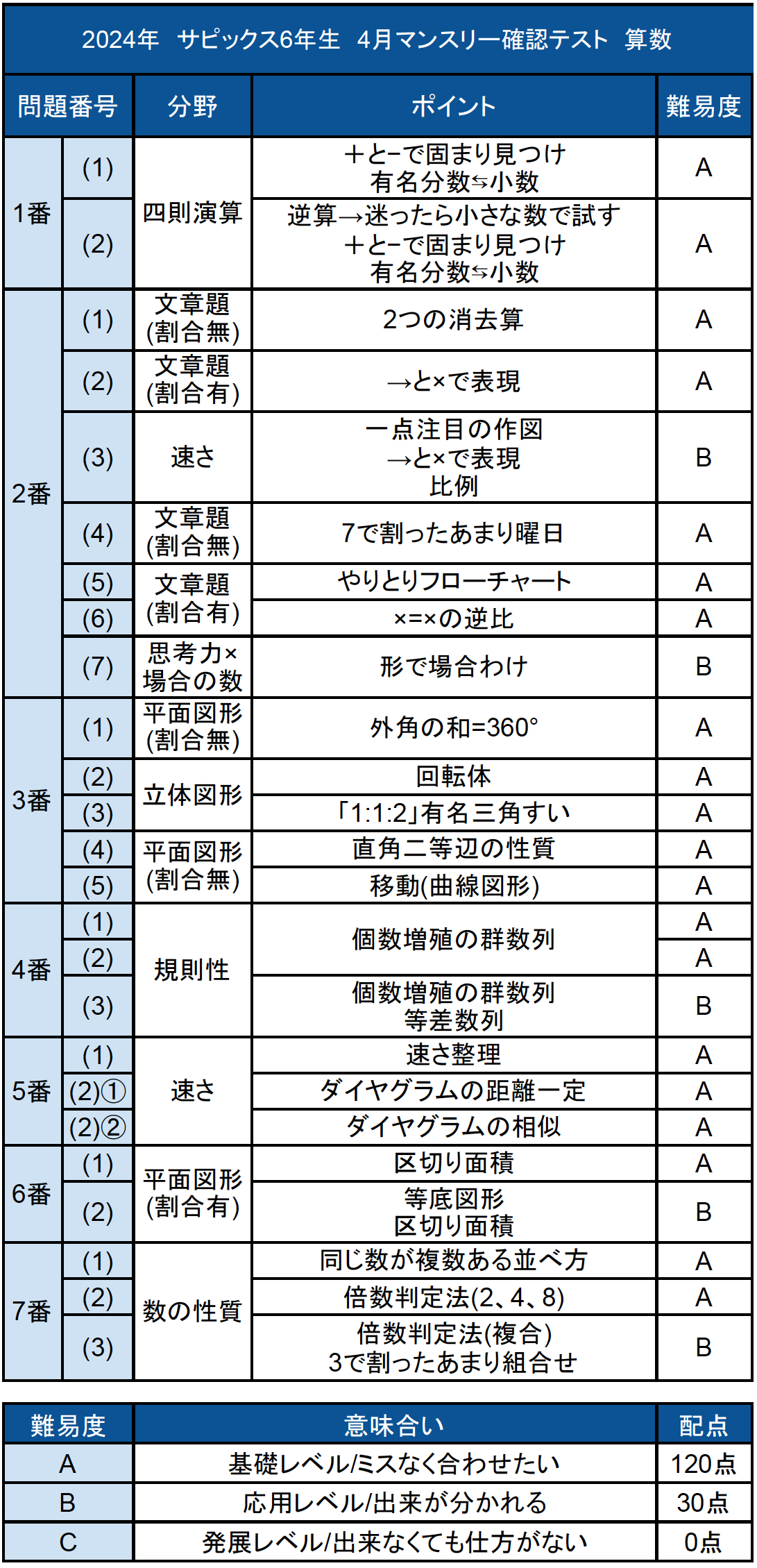2024年1月から12月まで、サピックス6年生4教科年間テスト22回分最新版