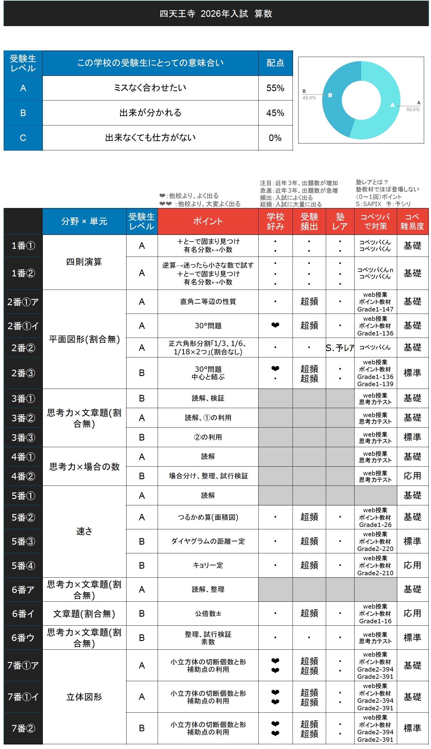 浜学園 四天王寺特訓 算数対策 第１回〜第５回 入試速報】2026年四天王寺中 難易度 傾向 対策│中学受験コベツバ