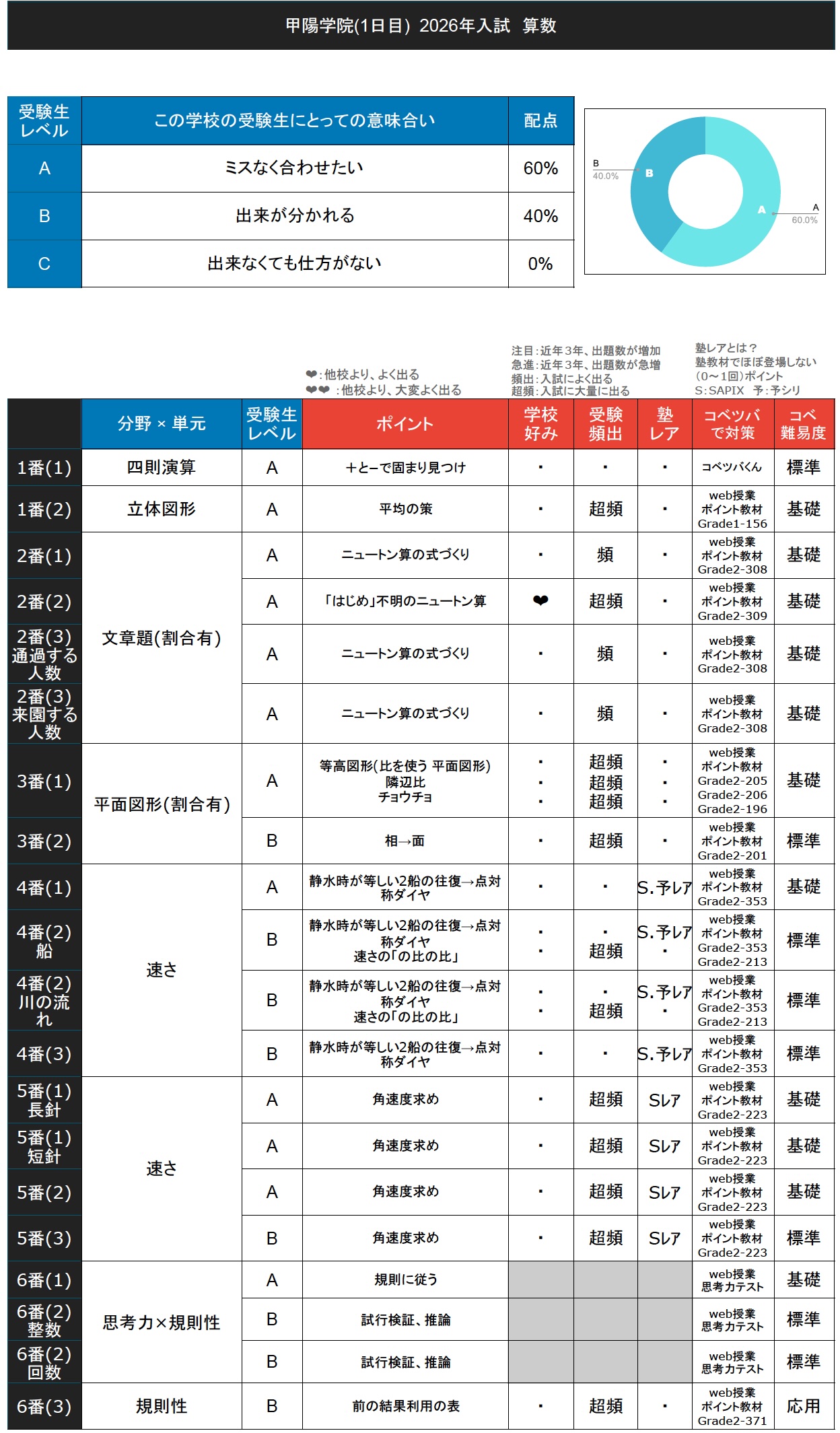 希学園　小６　最高レベル演習　算数　理科　、甲陽学院と北嶺中の入試問題 解けたら天才！？簡単そうなのに解けないこの問題がヤバすぎる！【中学