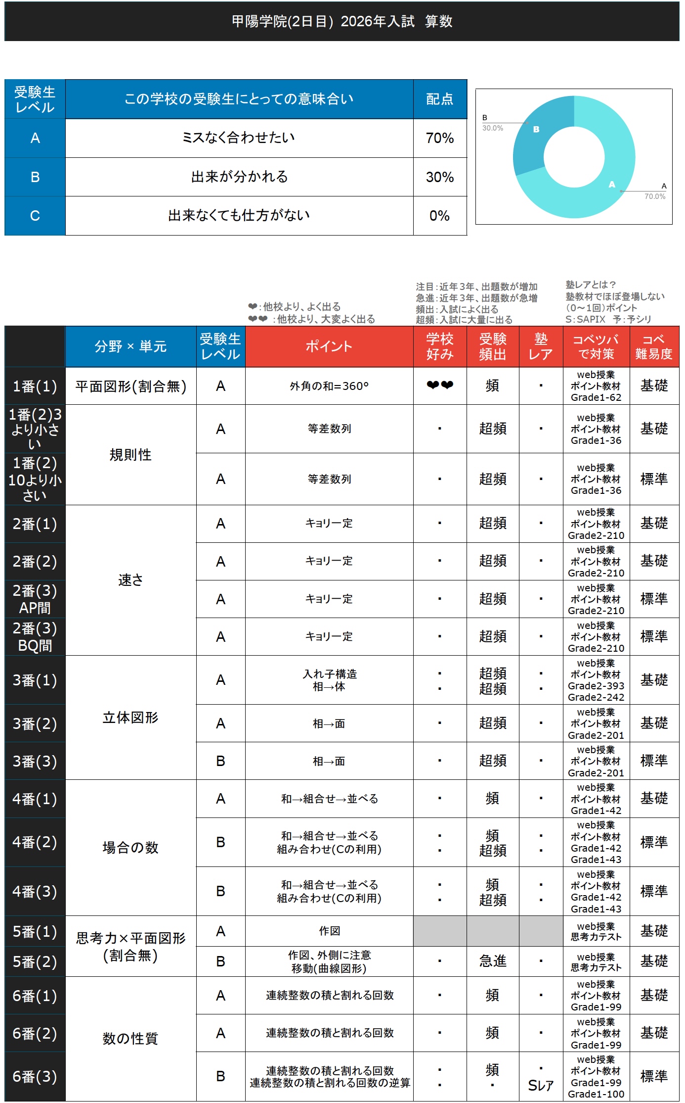 入試速報】2026年甲陽学院中 算数解説動画と難易度 傾向 対策│中学