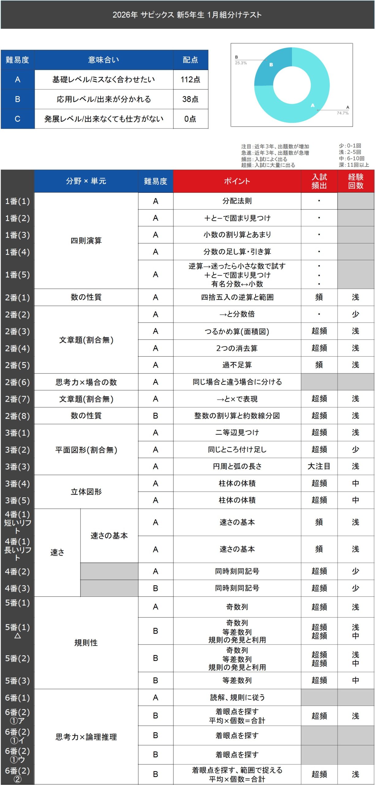 速報】サピックス新5年生 1月組分け・入室テスト 平均点・対策・動画