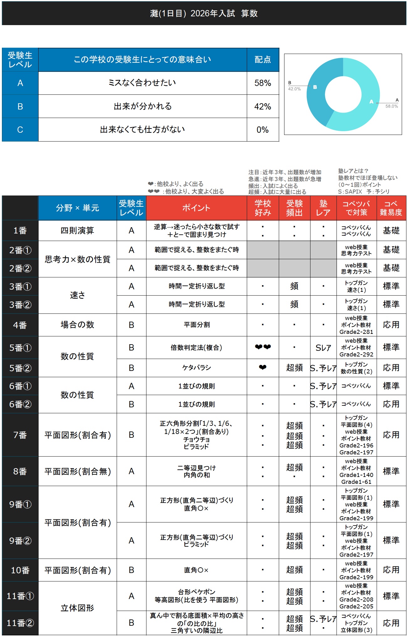 入試速報】2026年灘中 算数全問解説動画と難易度 傾向 対策│中学受験