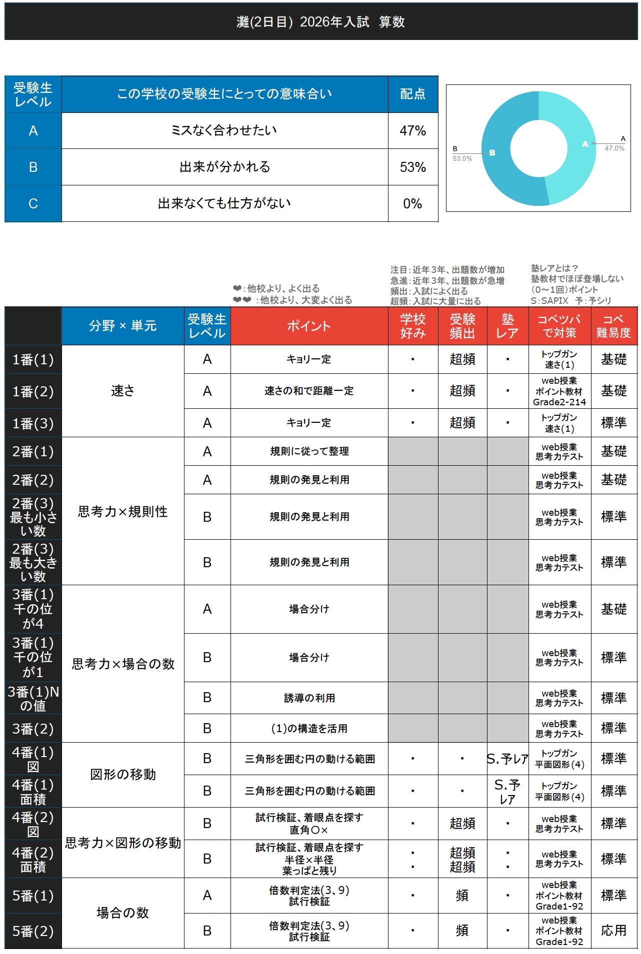 入試速報】2026年灘中 算数全問解説動画と難易度 傾向 対策│中学受験