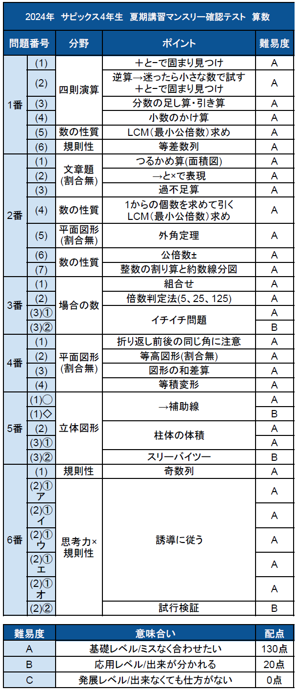 Sapix 2024年夏期講習　4年生 Sapix 2024年夏期講習 4年生 本