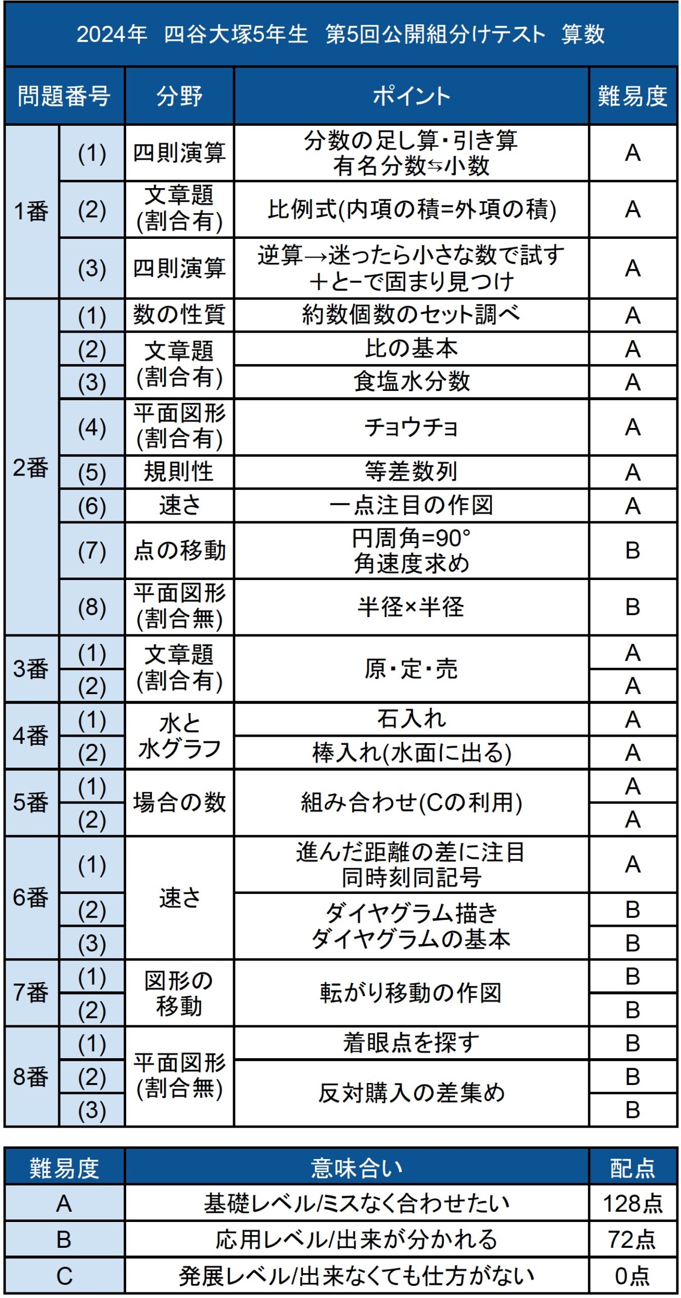 五ツ木駿々堂第4回×5年間分（24〜20年）平均点＋標準偏差一覧付4科目