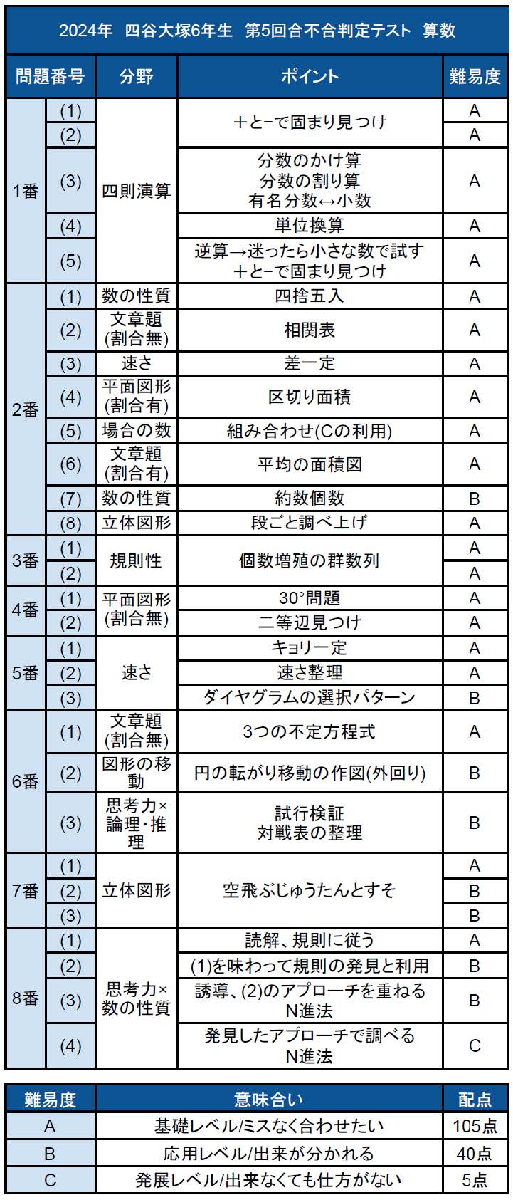 バックナンバー】四谷大塚 第5回合不合判定テスト 平均点・算数