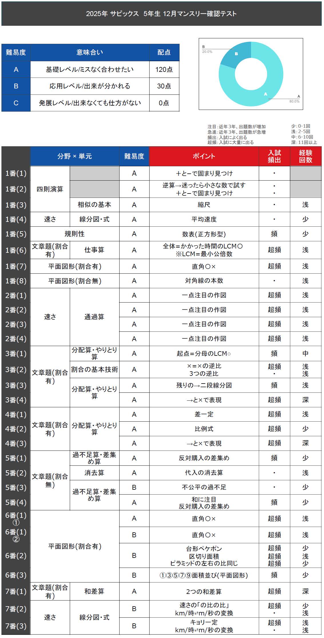 速報】サピックス5年生 12月マンスリー確認テスト 平均点・対策・動画