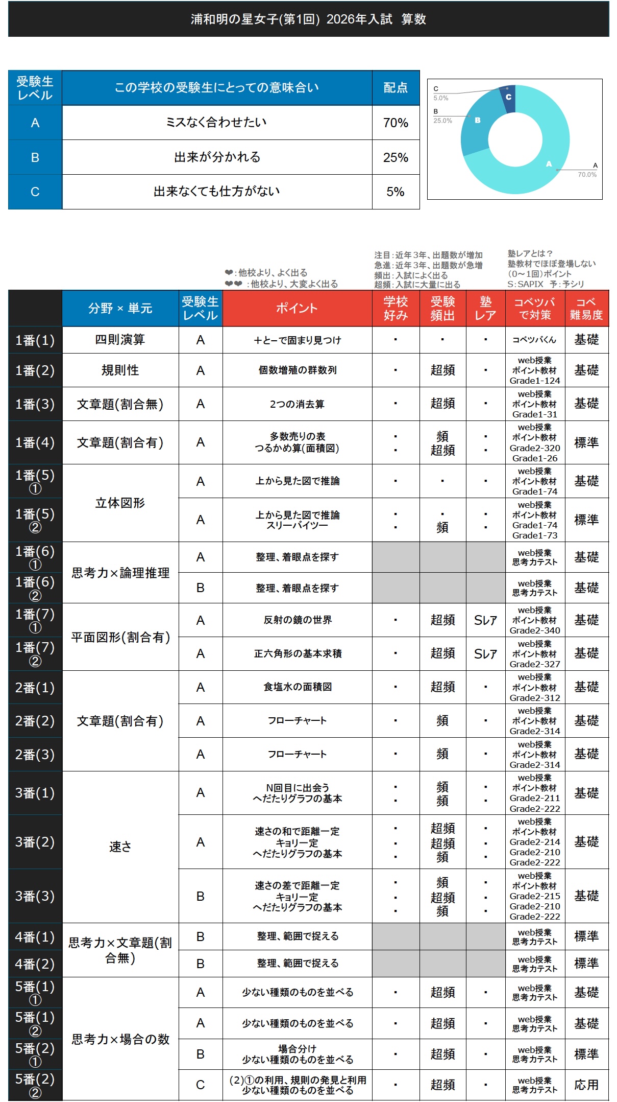 入試速報】2026年浦和明の星女子中 算数全問解説動画と難易度 傾向
