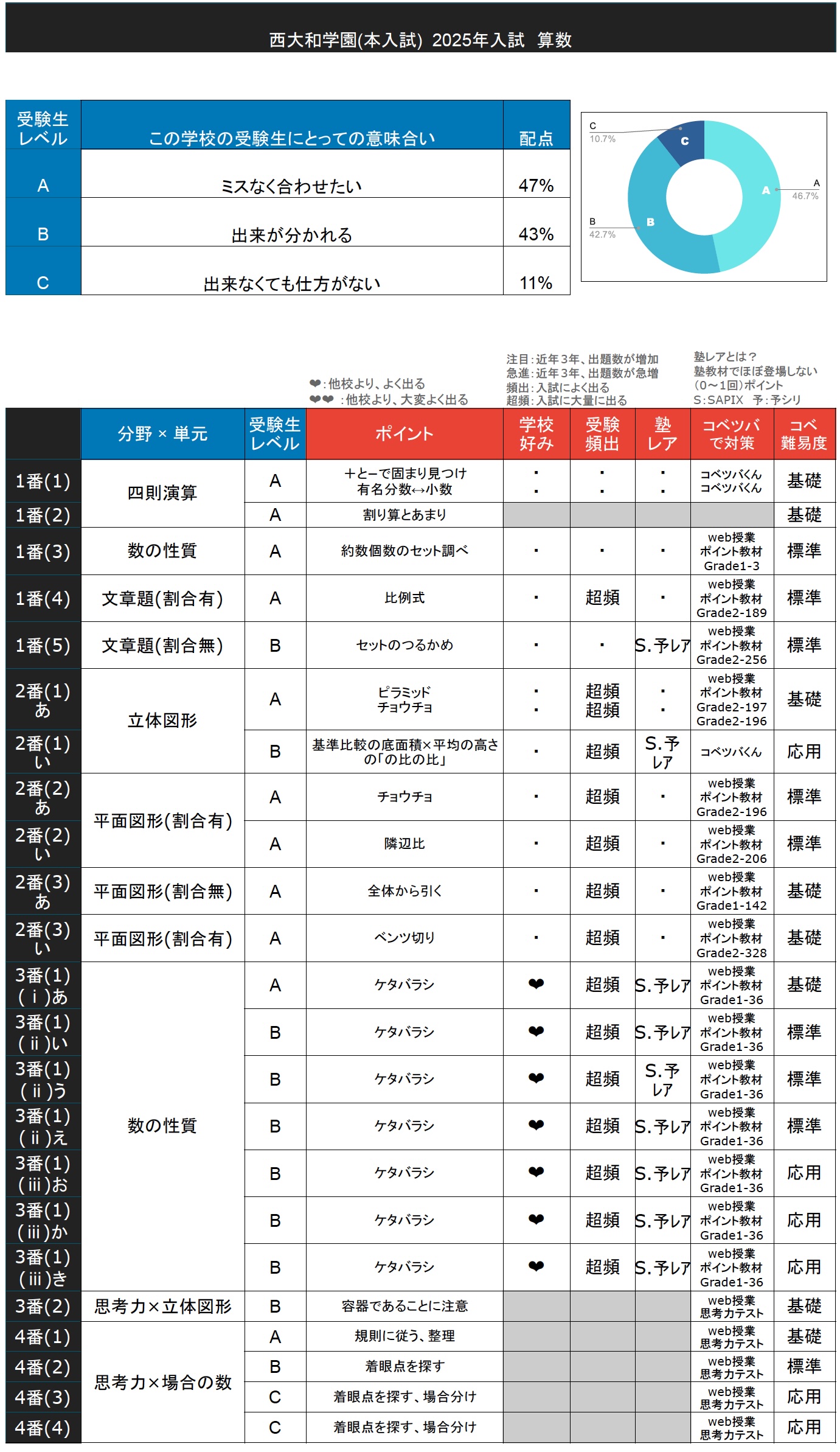入試速報】2025年西大和学園中 算数解説動画と難易度 傾向 対策│中学 