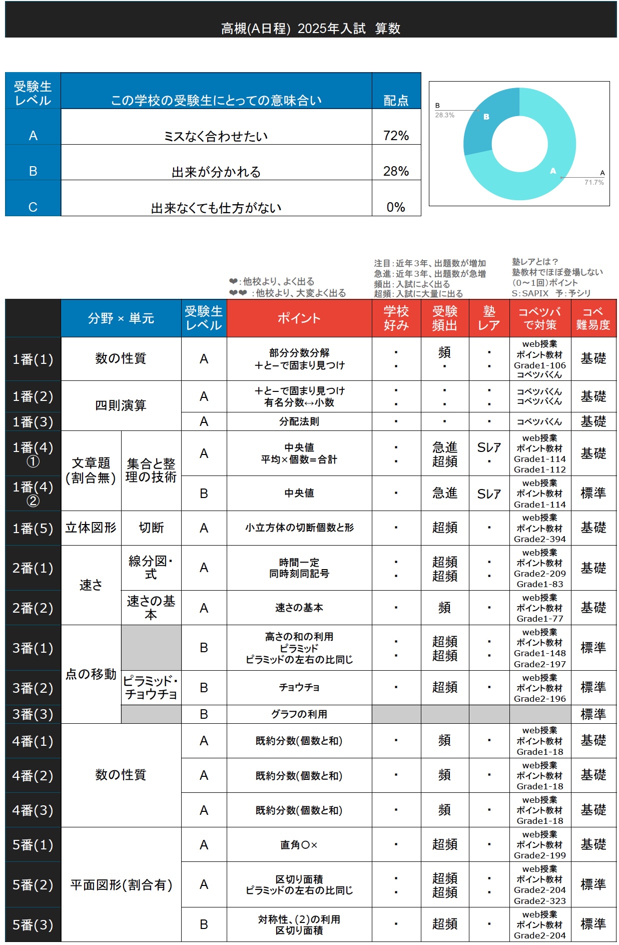 入試速報】2025年高槻中 算数解説動画と難易度 傾向 対策│中学