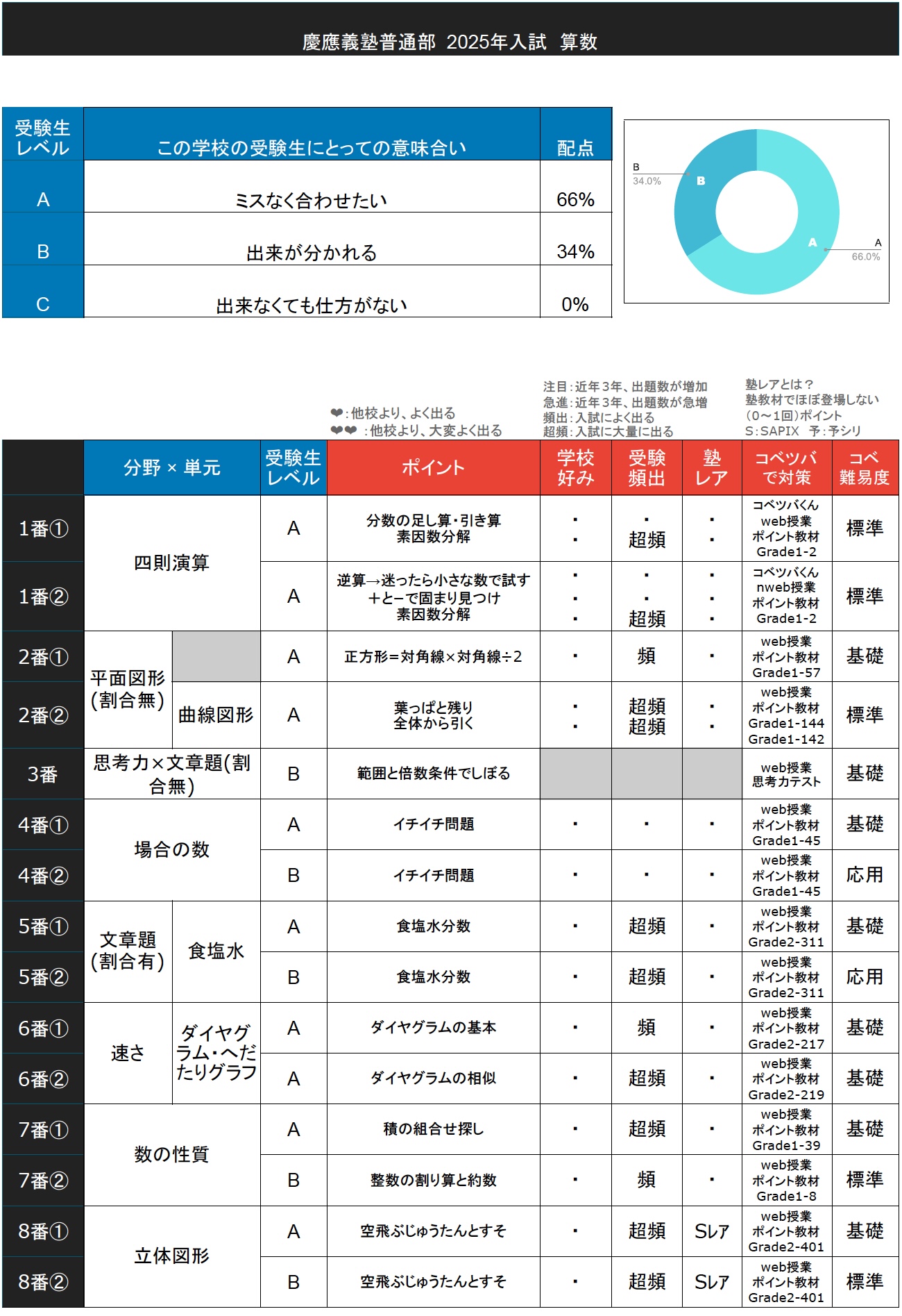 慶應義塾湘南藤沢中等部 　2025年合格への算数と理科プリント 慶應湘南藤沢（SFC）・最新の入試出題分析 数千人が受講中の受験算数動画サービスの講師による徹底解説 2025年(令和7年)