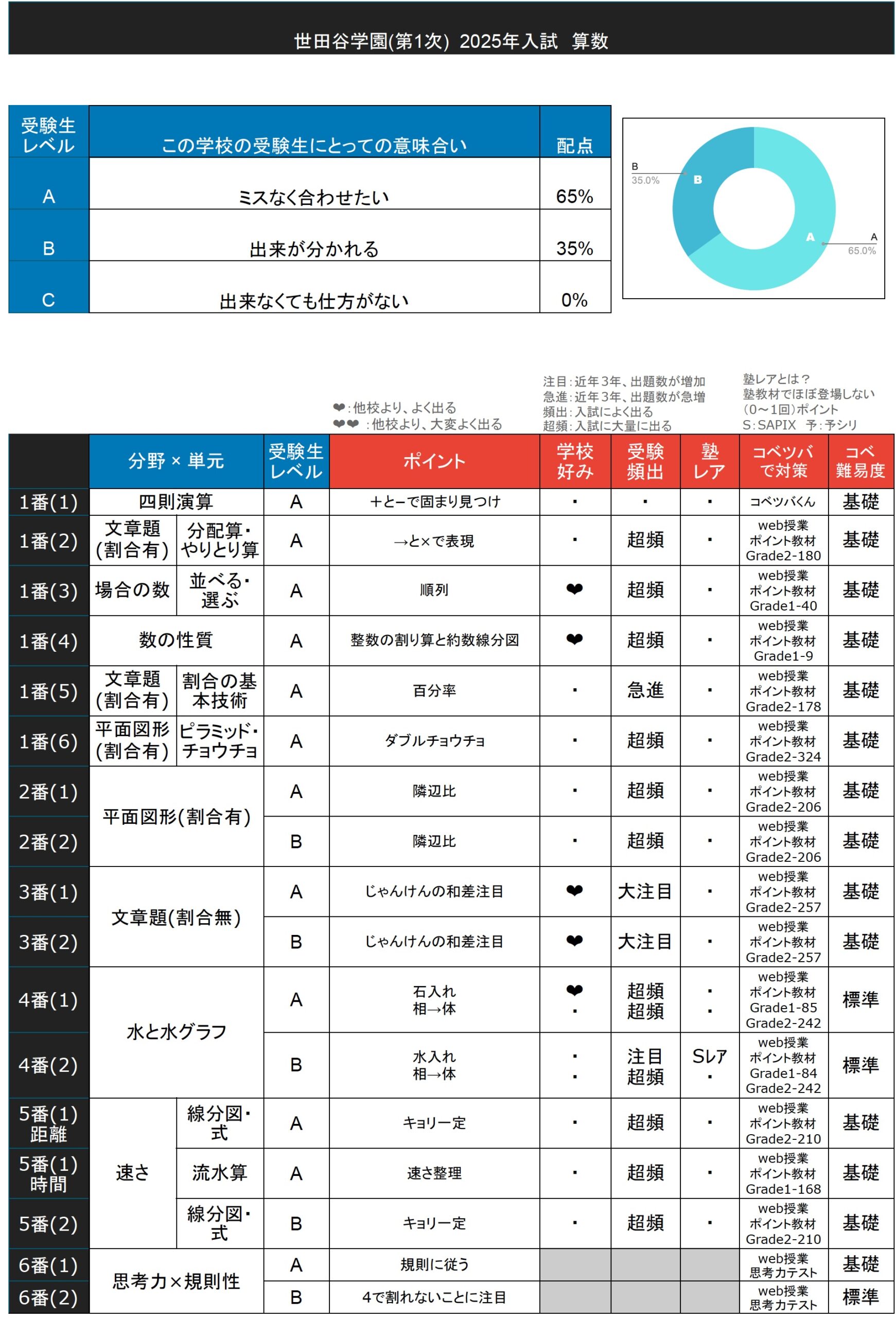 入試速報】2025年世田谷学園中 算数難易度 傾向 対策│中学受験