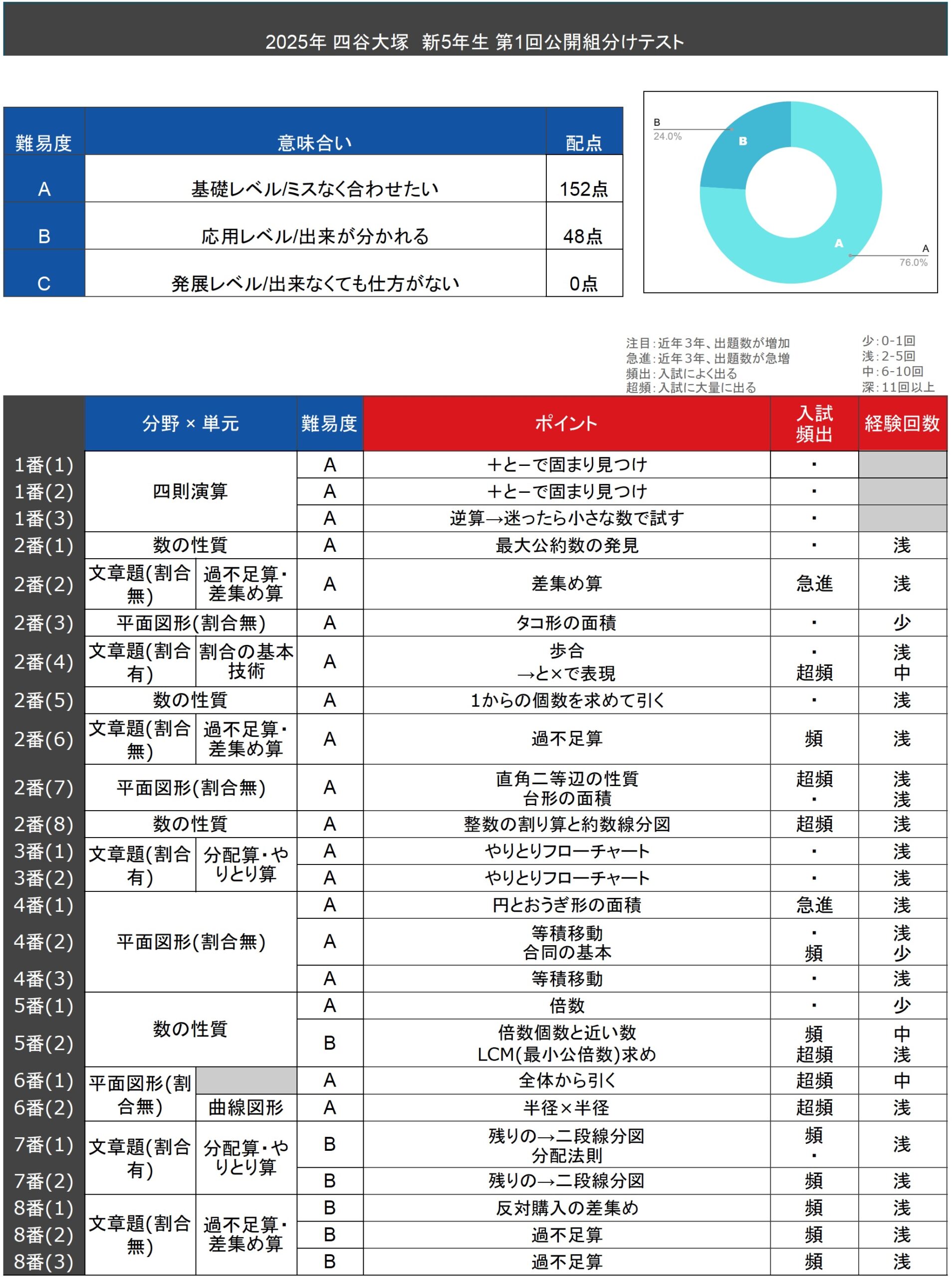 オリジナル5年生/1月公開組分け/ 平成29年度版/四谷大塚 バックナンバー四谷大塚新5年生 第1回公開組分けテスト 対策・平均点