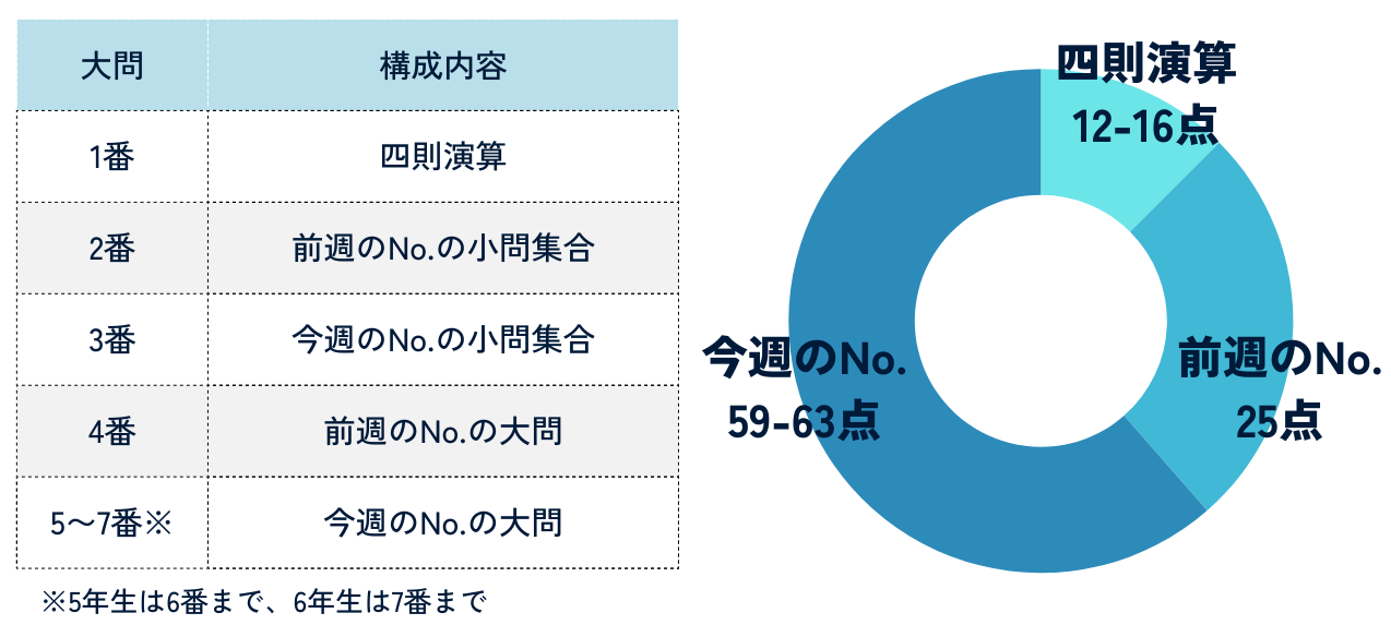 四谷大塚6年生週テストカリキュラムテスト 四谷大塚 週テスト 2023年 6年生 前期 上 フルセット - メルカリ