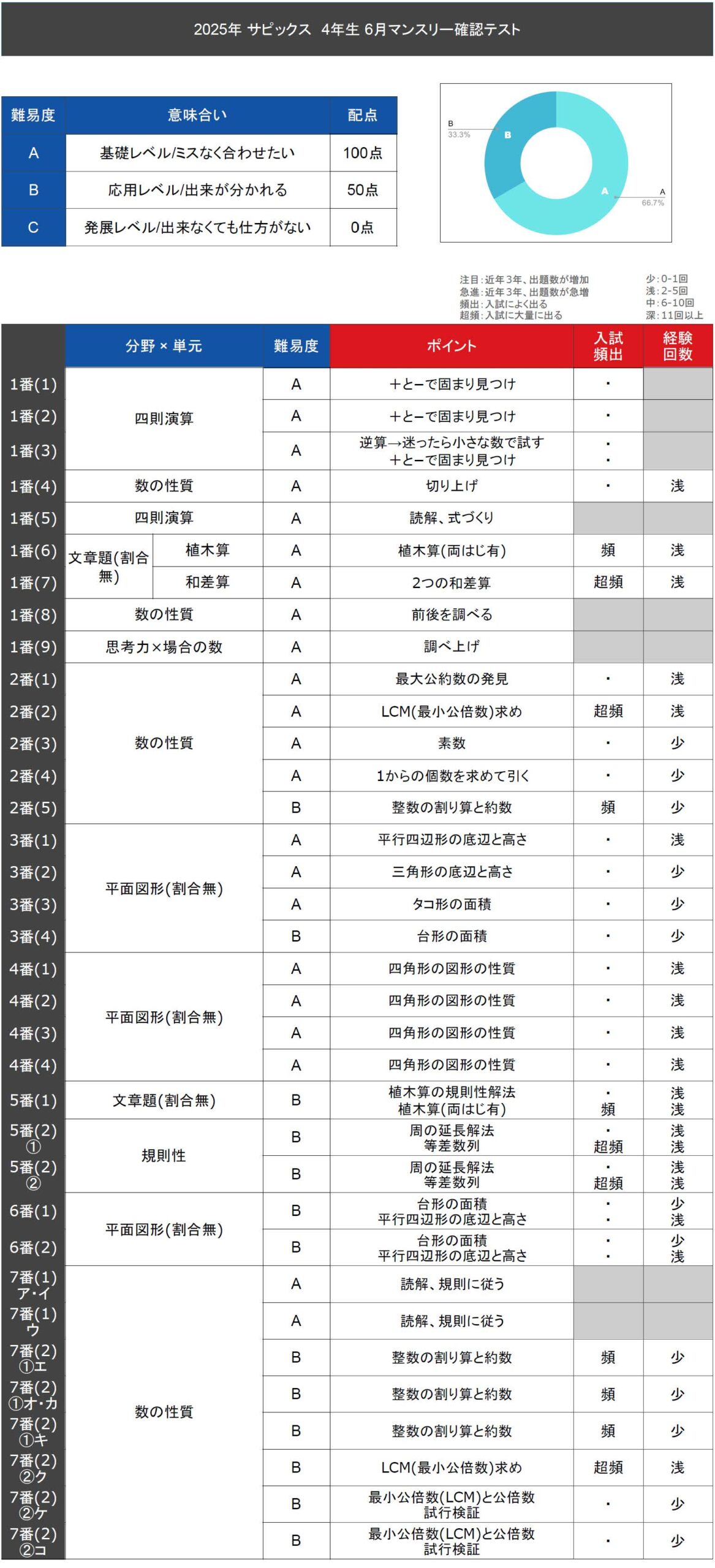 2024年1月から12月まで、サピックス6年生4教科年間テスト22回分最新版