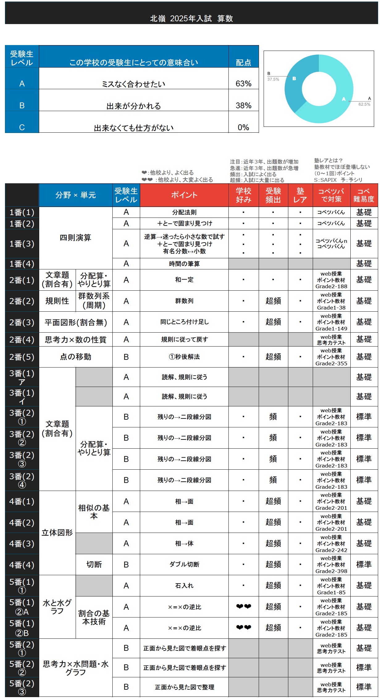 入試速報】2025年北嶺中 算数難易度 傾向 対策│中学受験コベツバ