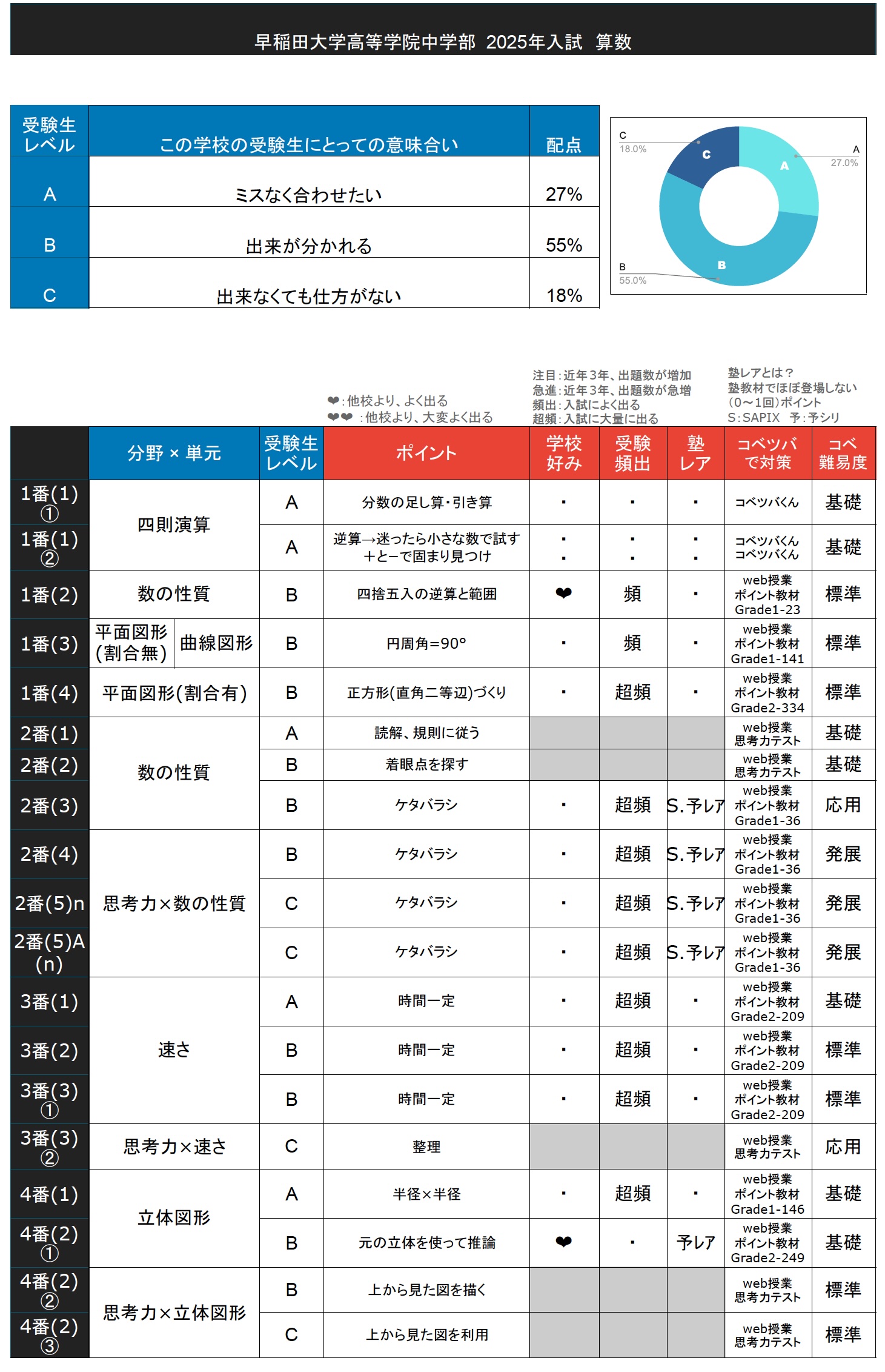 入試速報】2025年早稲田大学高等学院中学部 算数難易度 傾向