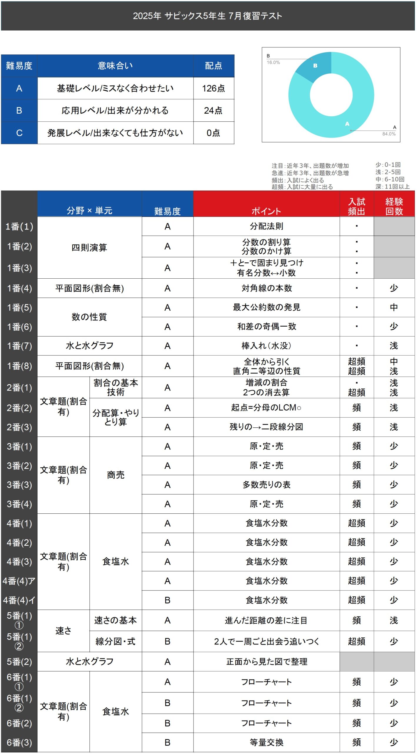 速報】サピックス5年生 7月復習テスト 平均点・対策・動画解説