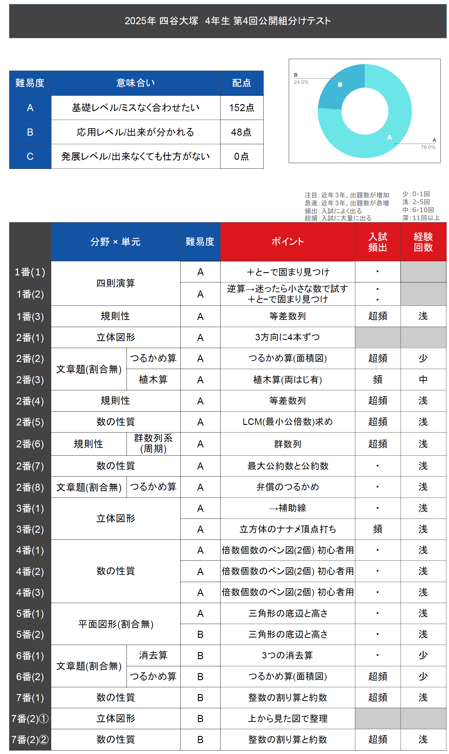 速報】四谷大塚4年生 第4回公開組分けテスト 対策・平均点・算数