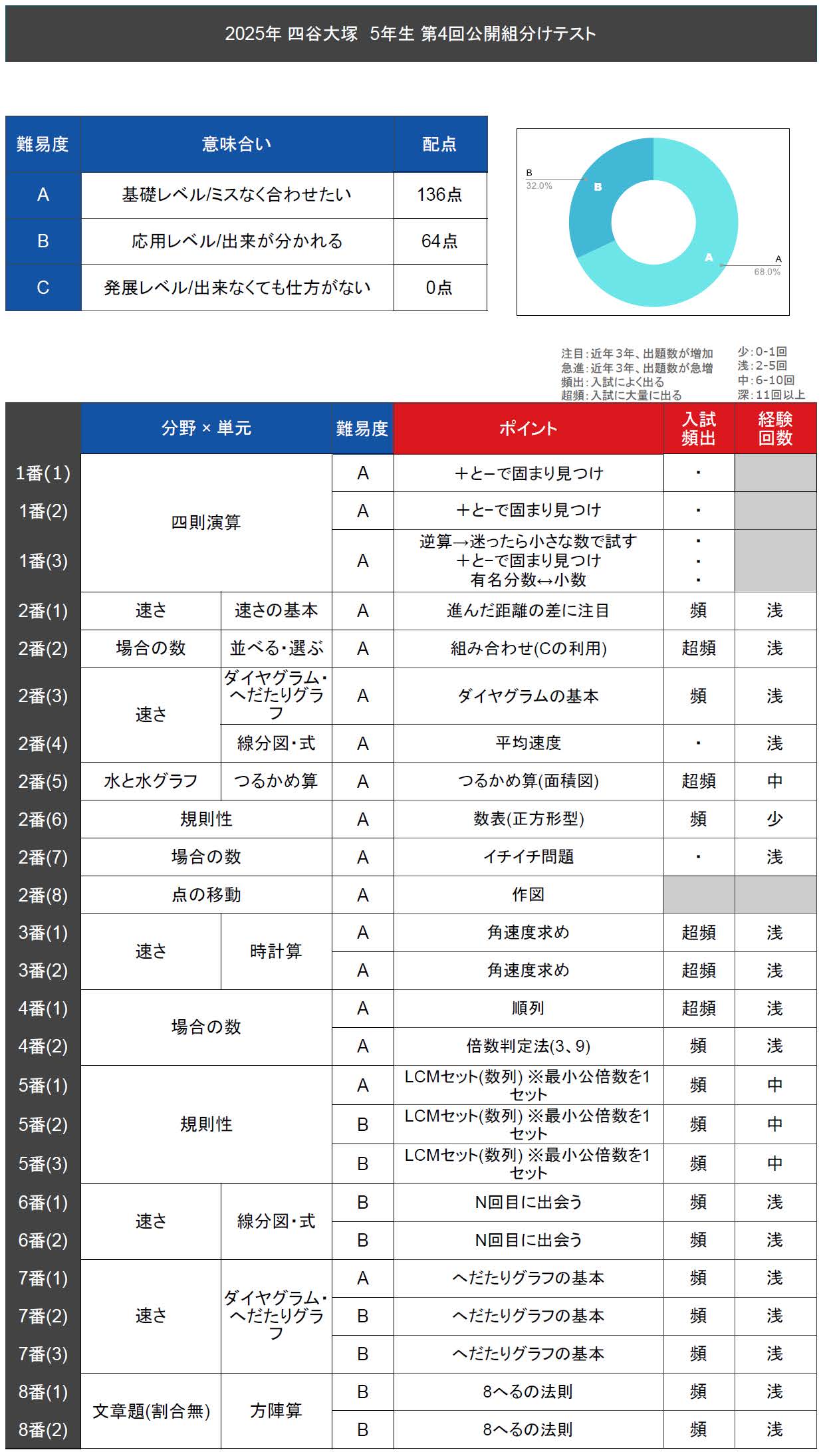 限定お買い得商品 速報】四谷大塚5年生 第4回公開組分けテスト 対策・平均点・算数 語学・辞書・学習参考書