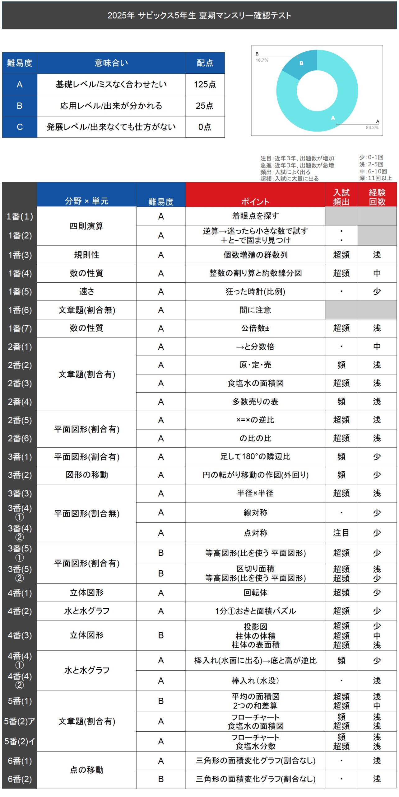 サピックス sapix 2022年度六年生マンスリー組分けテスト原本　解答付 hq720.jpg?sqp=-