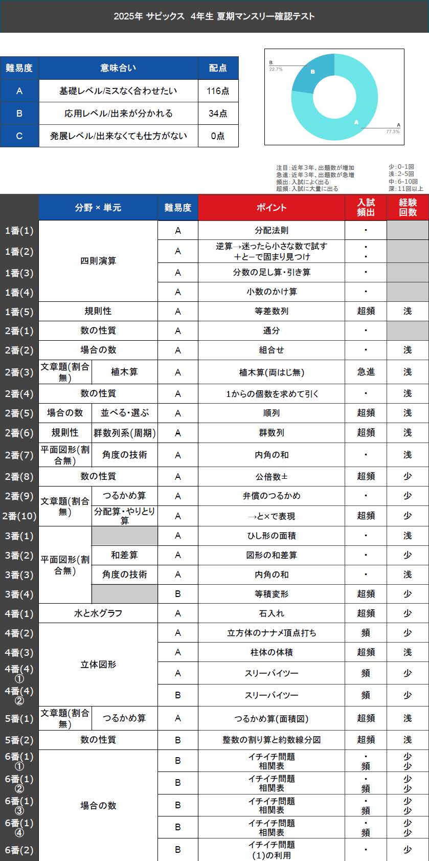 SAPIX 小4 マンスリー・復習・組分けテスト +コース基準表2020 SAPIX 小4 SAPIX 小4 マンスリー・復習・組分けテスト +コース基準表2020 SAPIX 小4