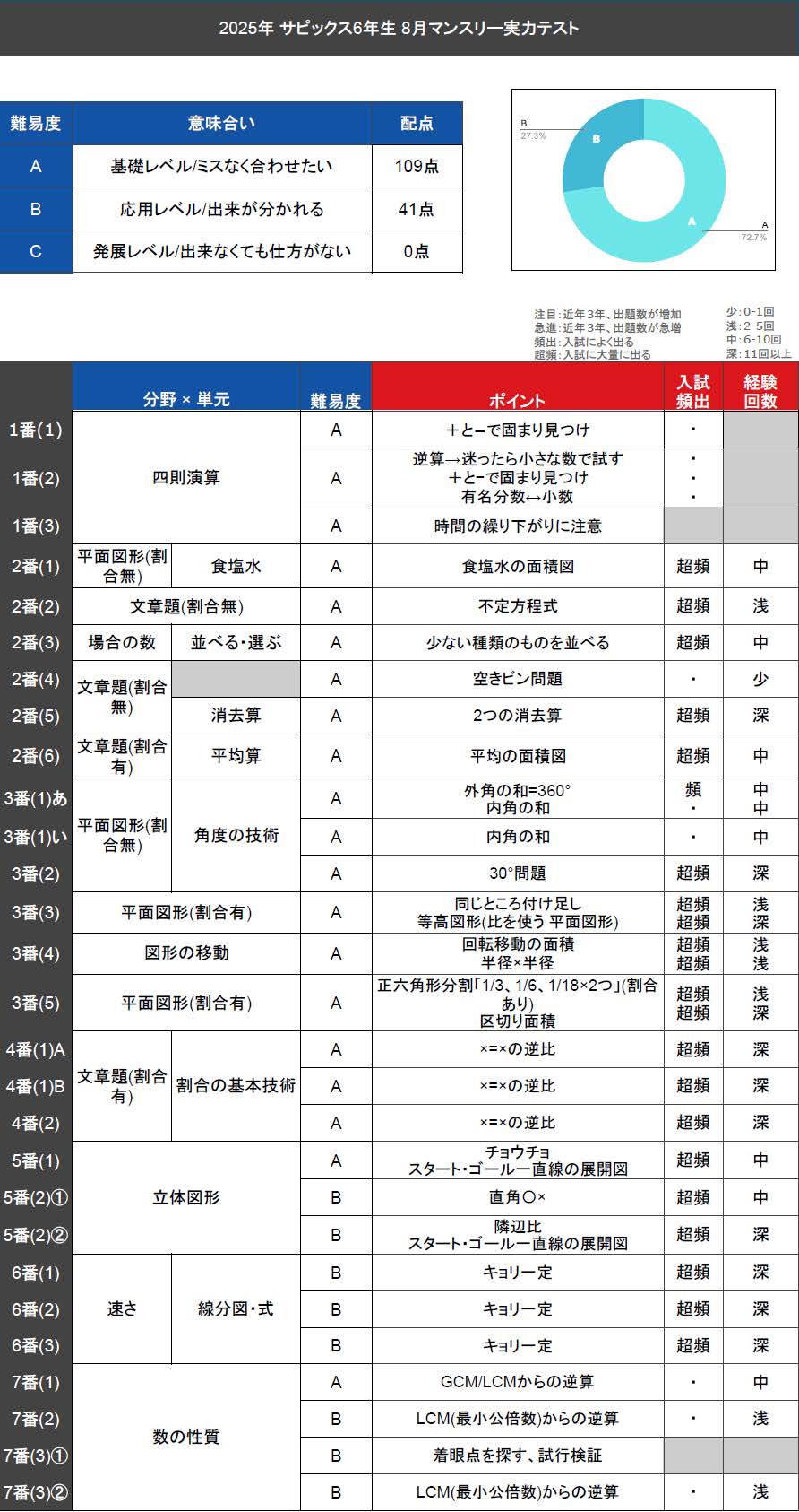 サピックス6年 マンスリーテスト 5回分 優秀層〜苦手層まで役立つ】5年6月マンスリーテスト算数解説速報