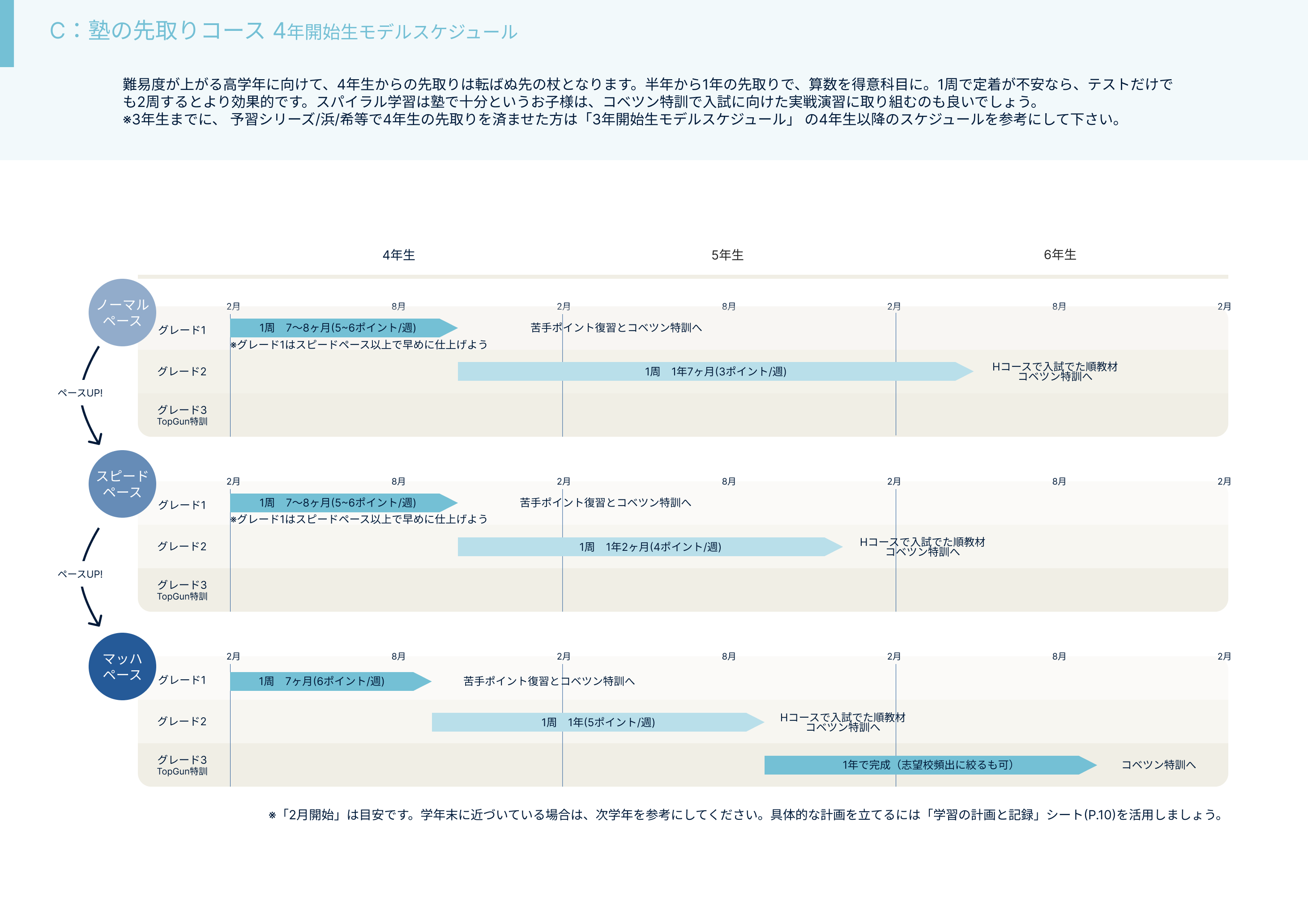 コベツバweb授業の取り組み方【C：塾の先取りコース】│中学受験コベツバ