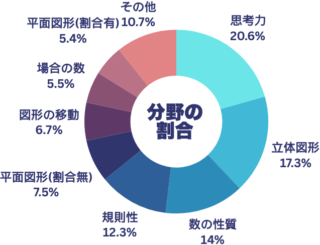 駒場東邦中入試の解体新書 | 過去問データに基づく算数傾向分析