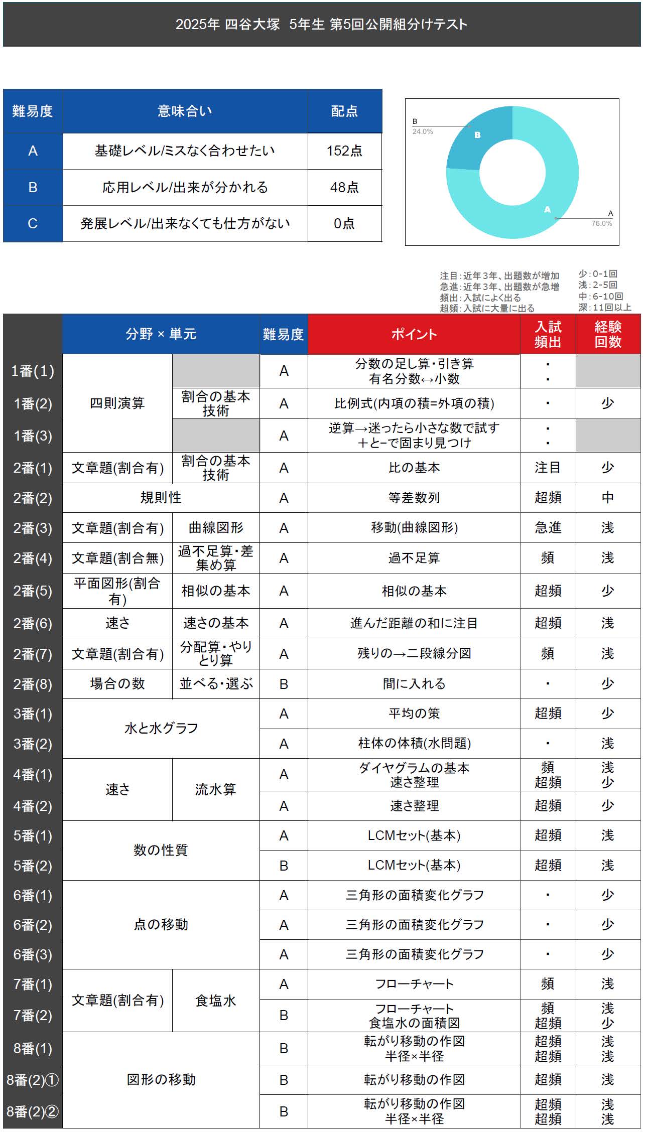 5年生第5回公開組分けテスト 速報】四谷大塚5年生 第5回公開組分けテスト 対策・平均点・算数