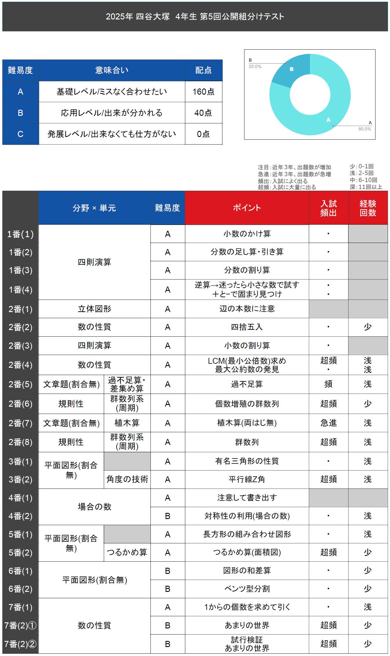 速報】四谷大塚4年生 第5回公開組分けテスト 対策・平均点・算数