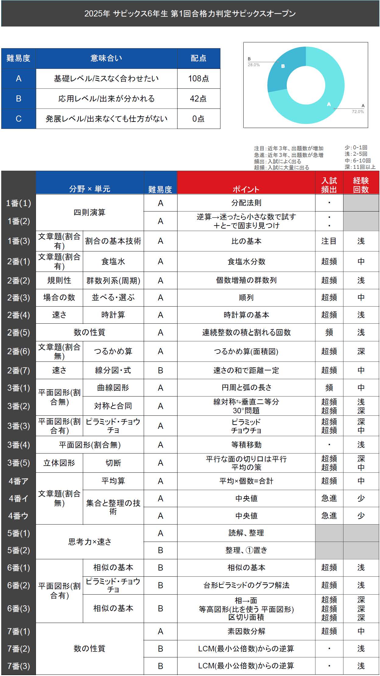 6年　サピックス 6回分　合格力判定so　10 11 マンスリー実力テスト 中学受験 6年生 合格力判定サピックスオープン全4回 結果一覧｜jun