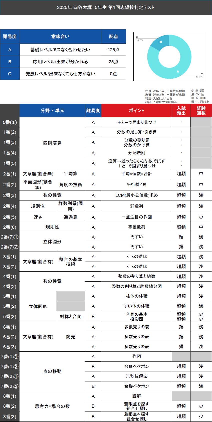 [美品]5年 組分けテスト、カリテＣコース、第一回志望校判定 まとめ売り カリテ偏差値と組分け偏差値の考察 | ゆっくり深呼吸 しくじり
