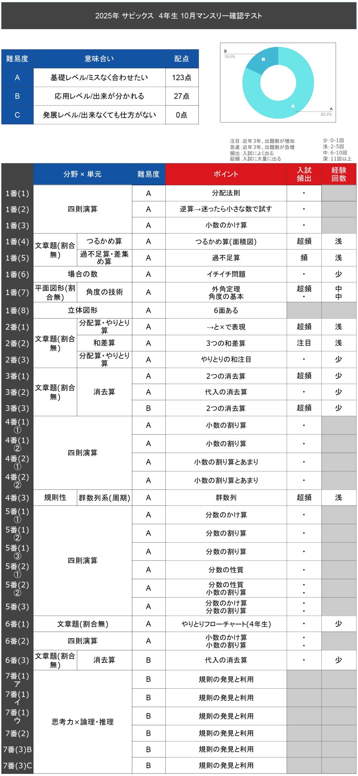 SAPIX 2019年度 4年生 テスト 年間　テスト サピックス バックナンバー】サピックス4年生 12月マンスリー確認テスト