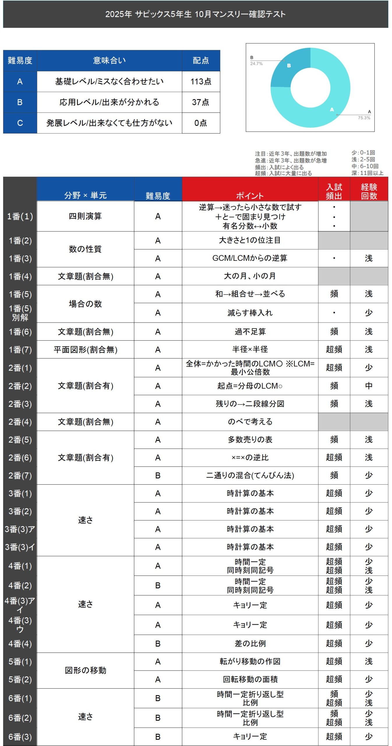 速報】サピックス5年生 10月マンスリー確認テスト 平均点・対策
