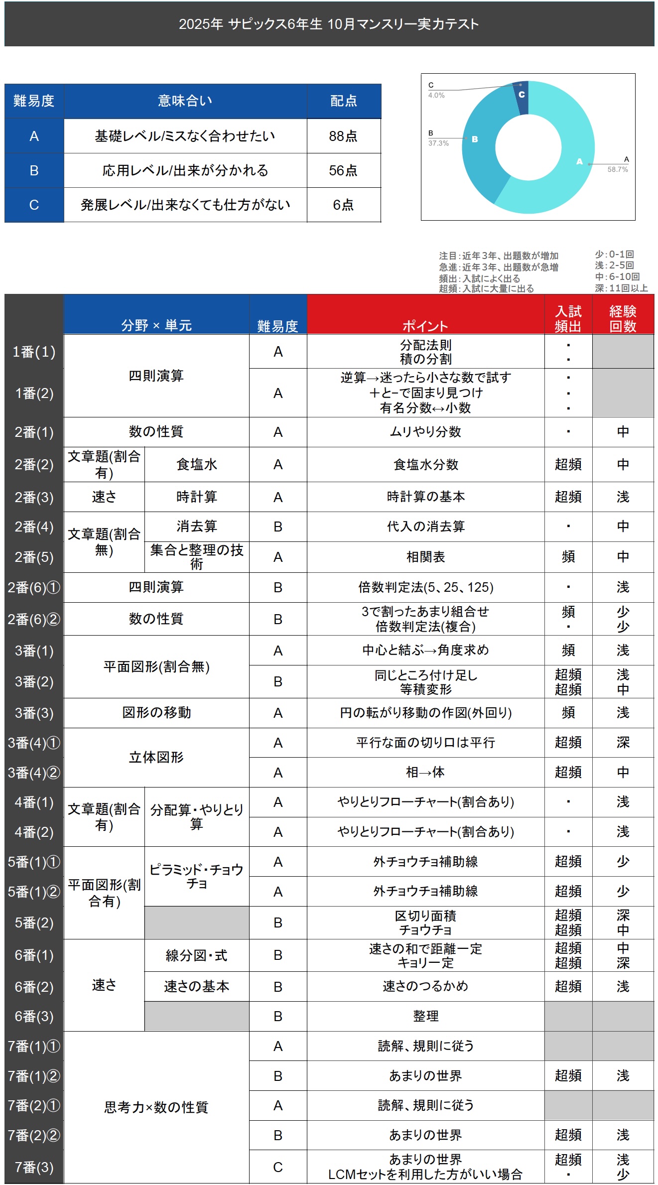 ⑱-16 サピックス　SAPIX 6年生　マンスリーテスト　年間テスト　+おまけ SAPIX 6年生 マンスリーテスト\u0026組分テスト、￼サピックスオープン 16