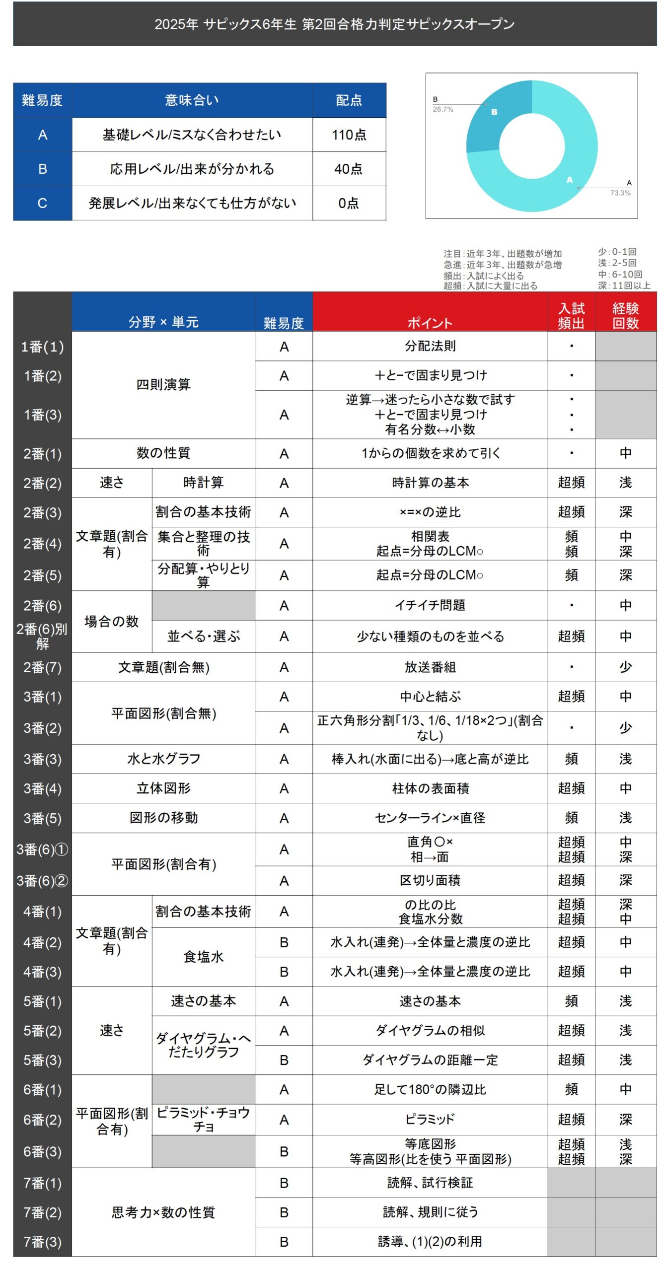 2023年度　グノーブル5年グノレブテスト12回分 サピックスオープン1回分 優秀層〜苦手層まで役立つ】5年第1回志望校診断サピックス