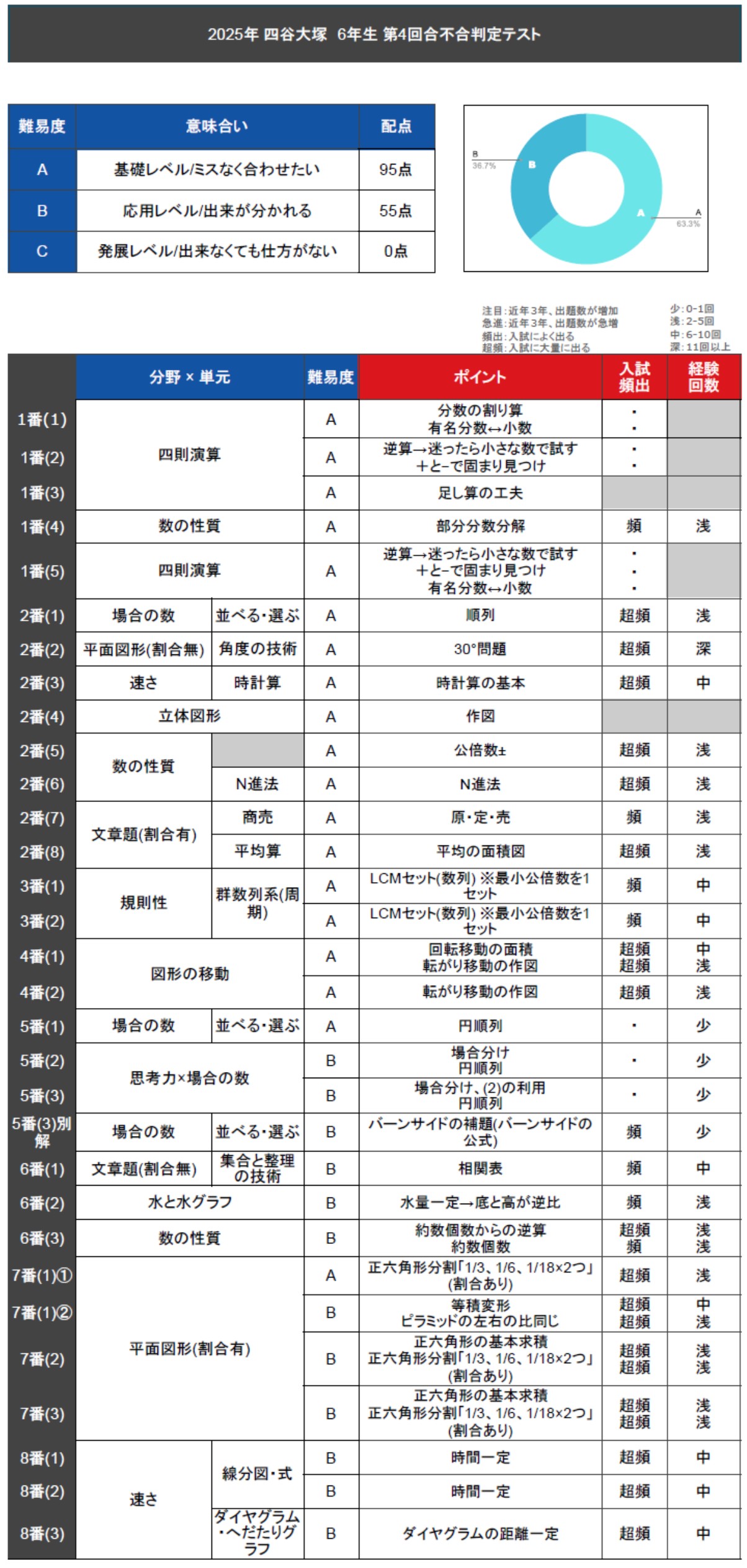 四谷大塚 6年 合不合判定テスト 第2回〜第6回 2022年度 中古原本 速報】四谷大塚6年生 第4回合不合判定テスト 平均点・算数動画