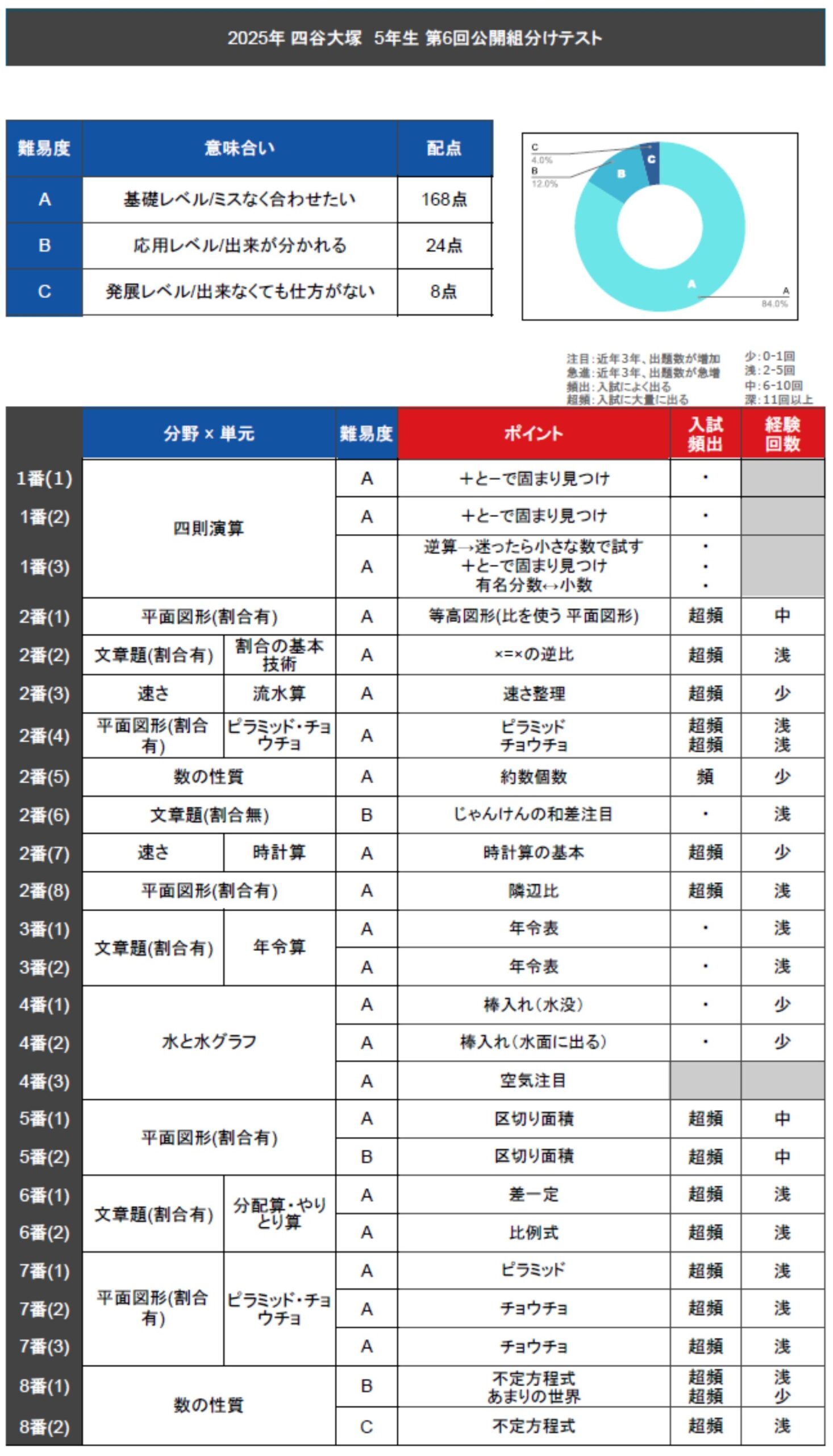 最新☆四谷大塚　小5組分けテスト 最新☆四谷大塚 小5組分けテスト maxresdefault.jpg