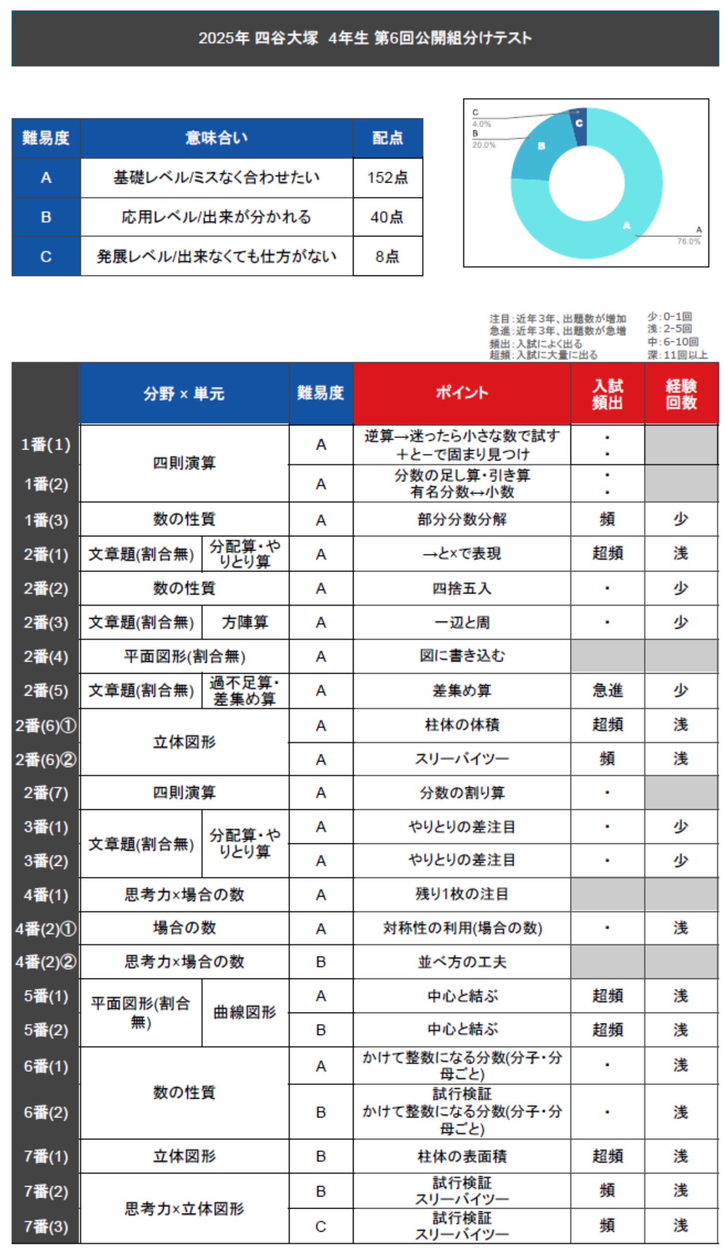 四谷大塚 早稲田アカデミー4年　5年 組分けテスト 2025 対策　合不合テスト 四谷大塚 早稲田アカデミー4年 組分けテスト 2024 2025 対策 合