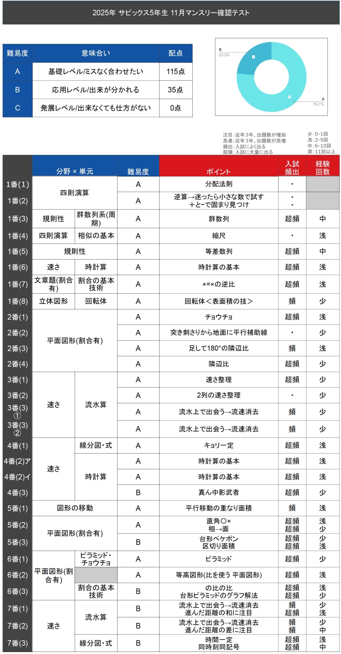 速報】サピックス5年生 11月マンスリー確認テスト 平均点・対策・動画