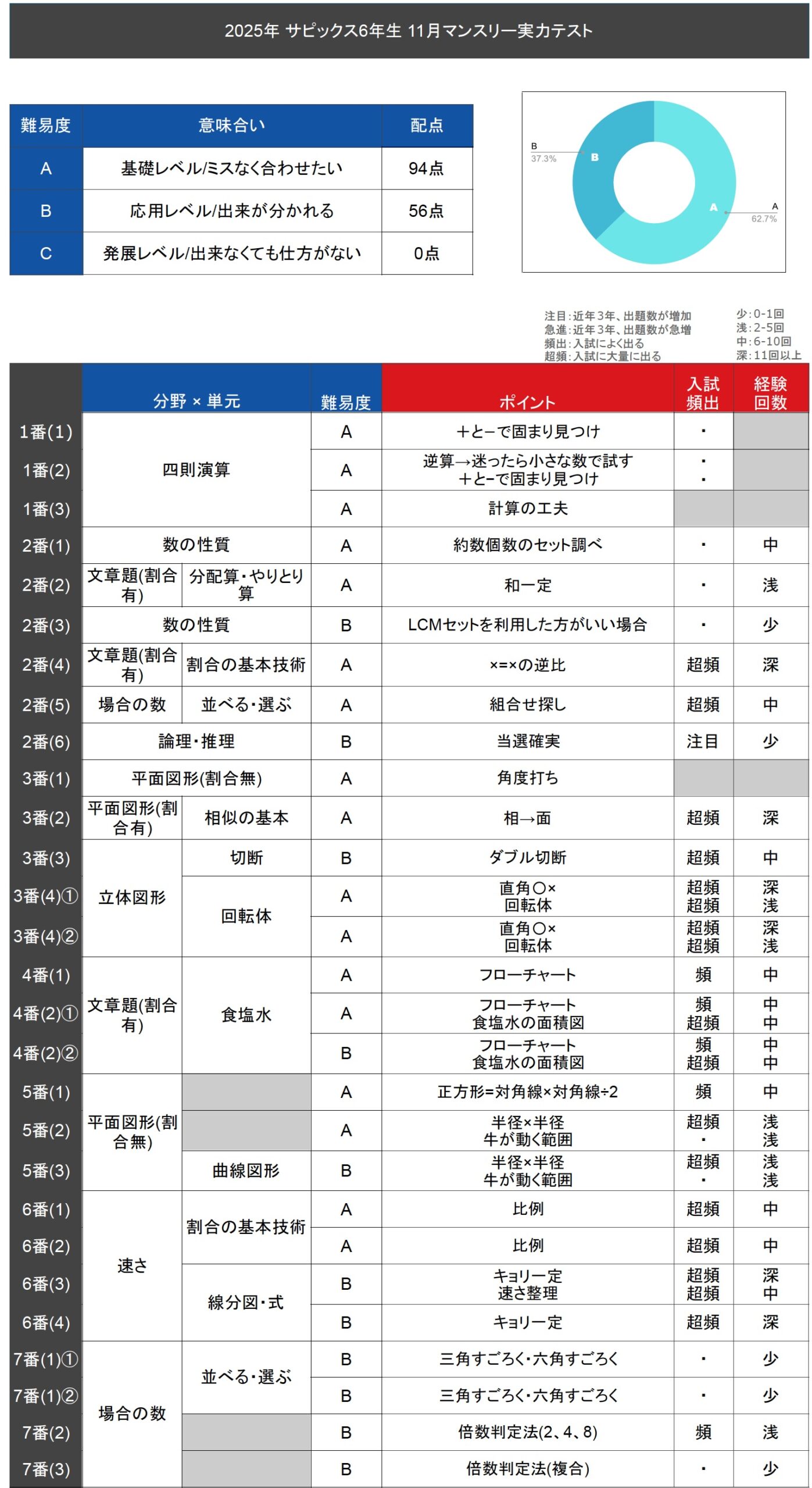 速報】サピックス6年生 11月マンスリー実力テスト・平均点・動画解説