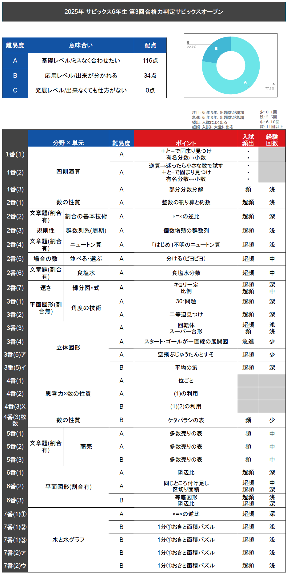 速報】 SAPIX6年生 第3回合格力判定サピックスオープン 平均点・動画