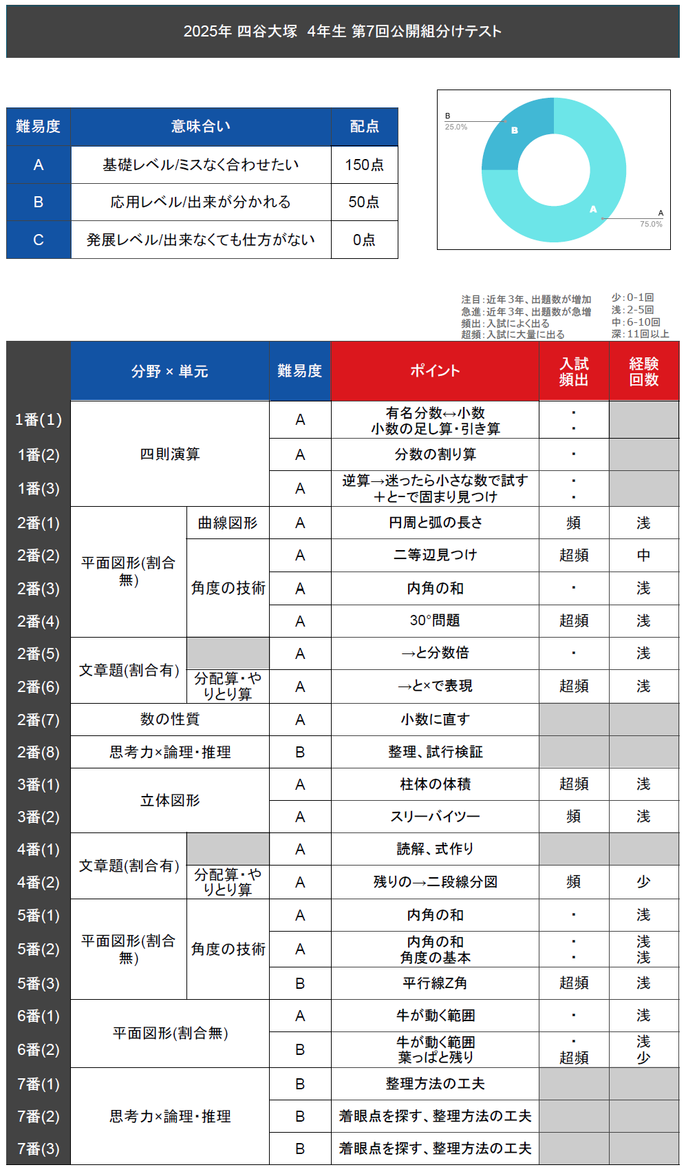 四谷大塚 4年生 組分けテスト 2021年 第1-9回 IMG_20210124_091450-