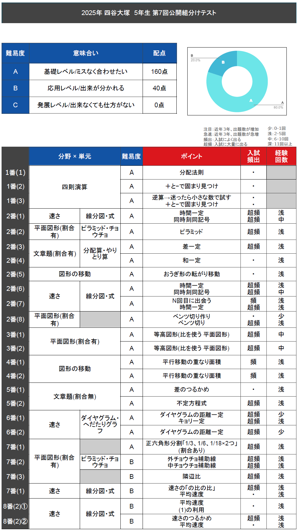 速報】四谷大塚5年生 第7回公開組分けテスト 対策・平均点・算数動画